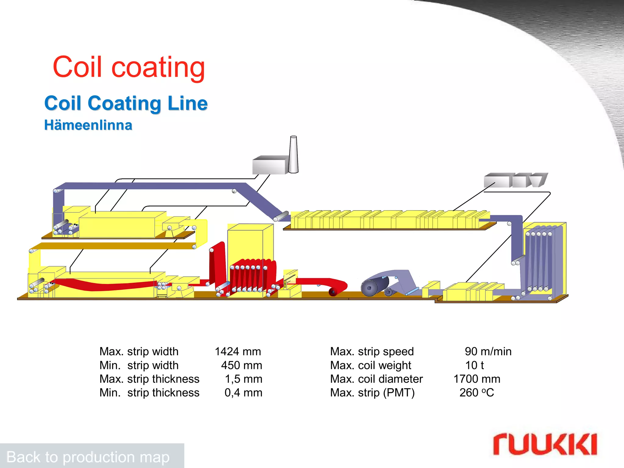 Coil coating Back to production map 1424 mm 