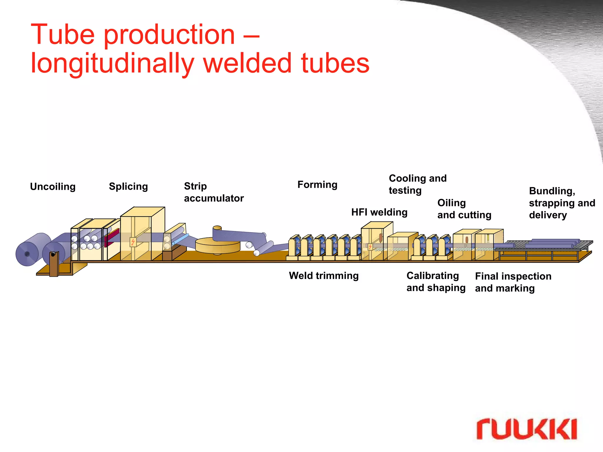 Tube production –  longitudinally welded tubes Uncoiling Splicing Strip accumulator Forming Bundling,  strapping and  delivery Final inspection  and marking Oiling  and cutting Calibrating and shaping Cooling and testing Weld trimming HFI welding 