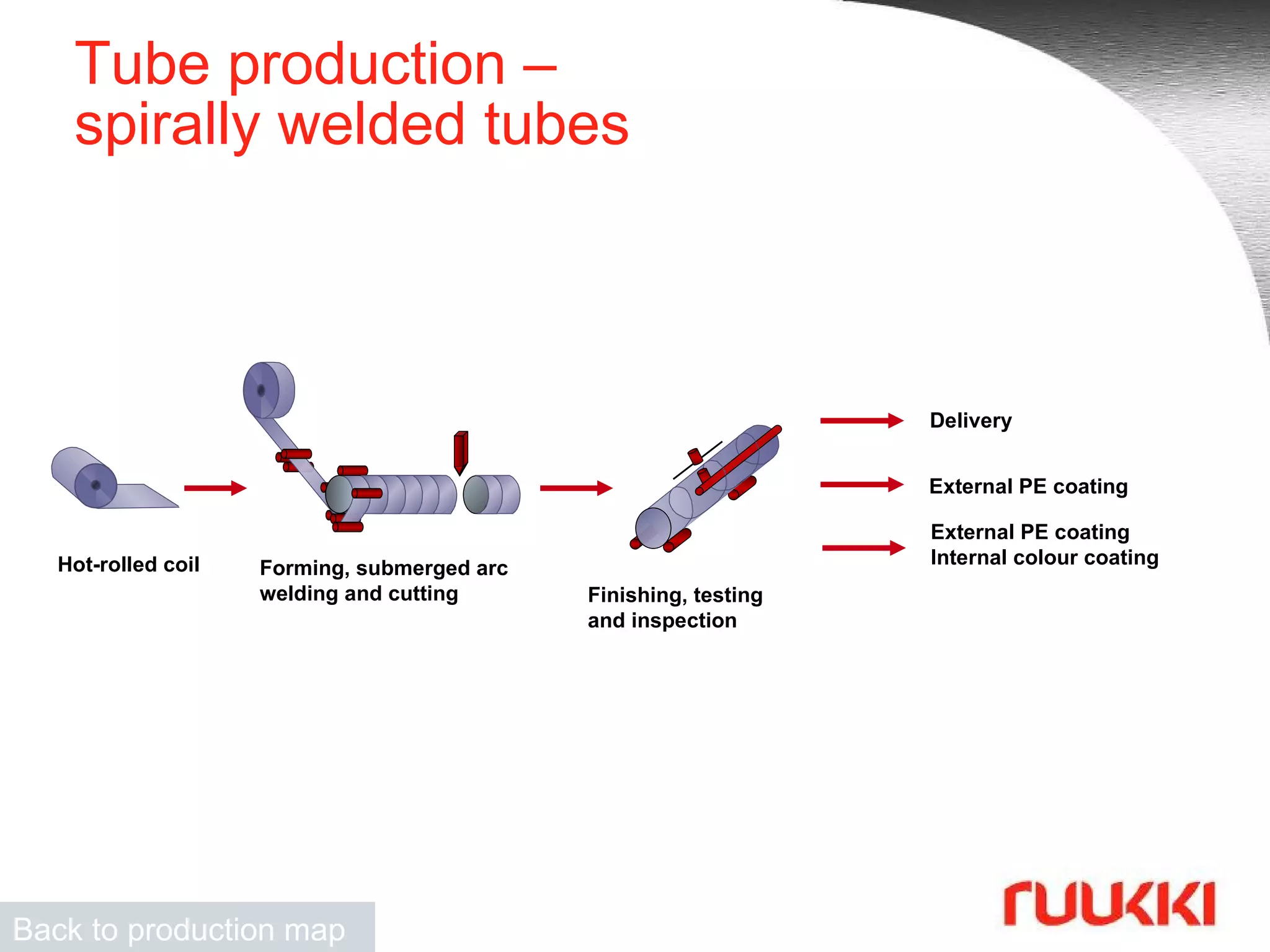 Tube production –  spirally welded tubes Back to production map Hot-rolled coil Forming, submerged arc welding and cutting Finishing, testing and inspection Delivery External PE coating Internal colour coating External PE coating 