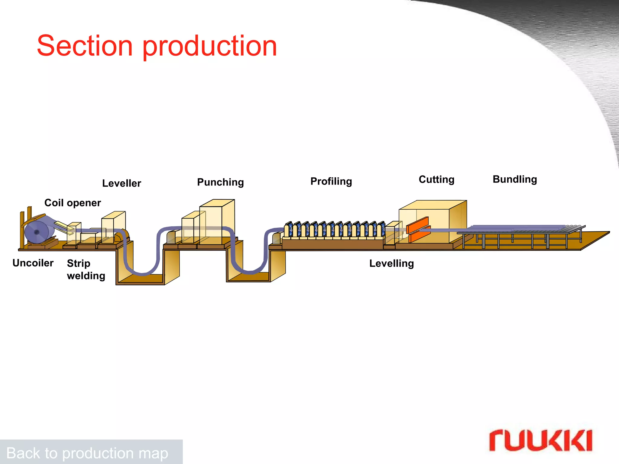 Section production Back to production map Uncoiler Coil opener Punching Leveller Profiling Levelling Cutting Bundling Strip welding 