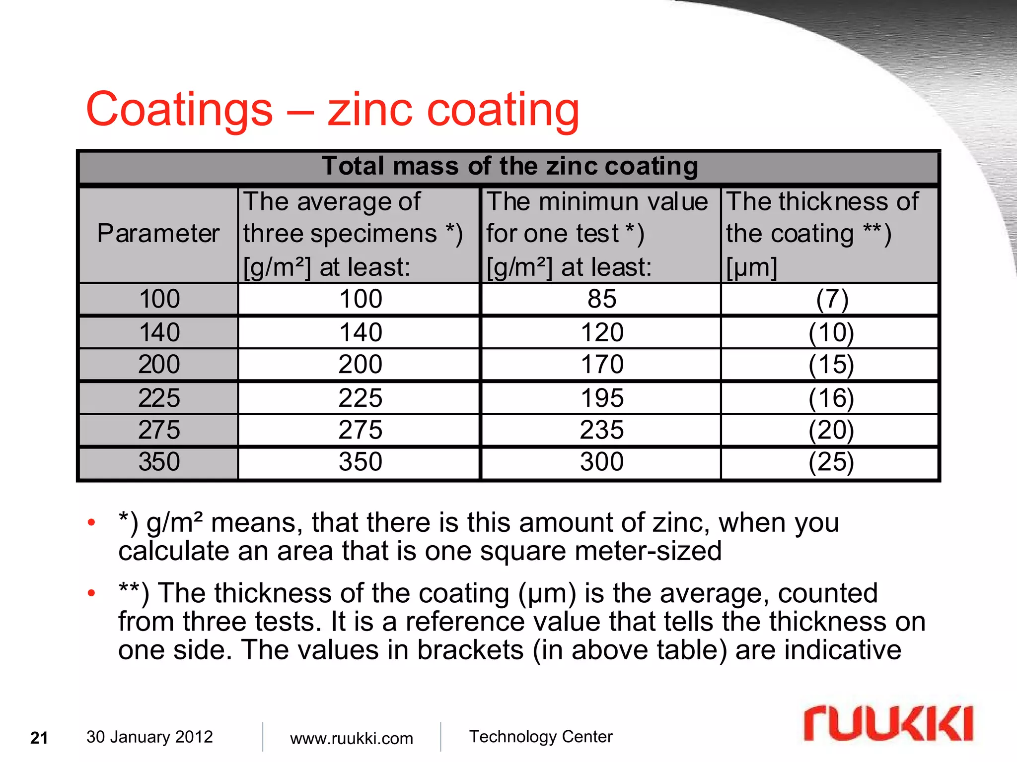 Coatings – zinc coating *) g/m² means, that there is this amount of zinc, when you calculate an area that is one square meter-sized **) The thickness of the coating ( µm) is the average, counted from three tests. It is a reference value that tells the thickness on one side. The values in brackets (in above table) are indicative  