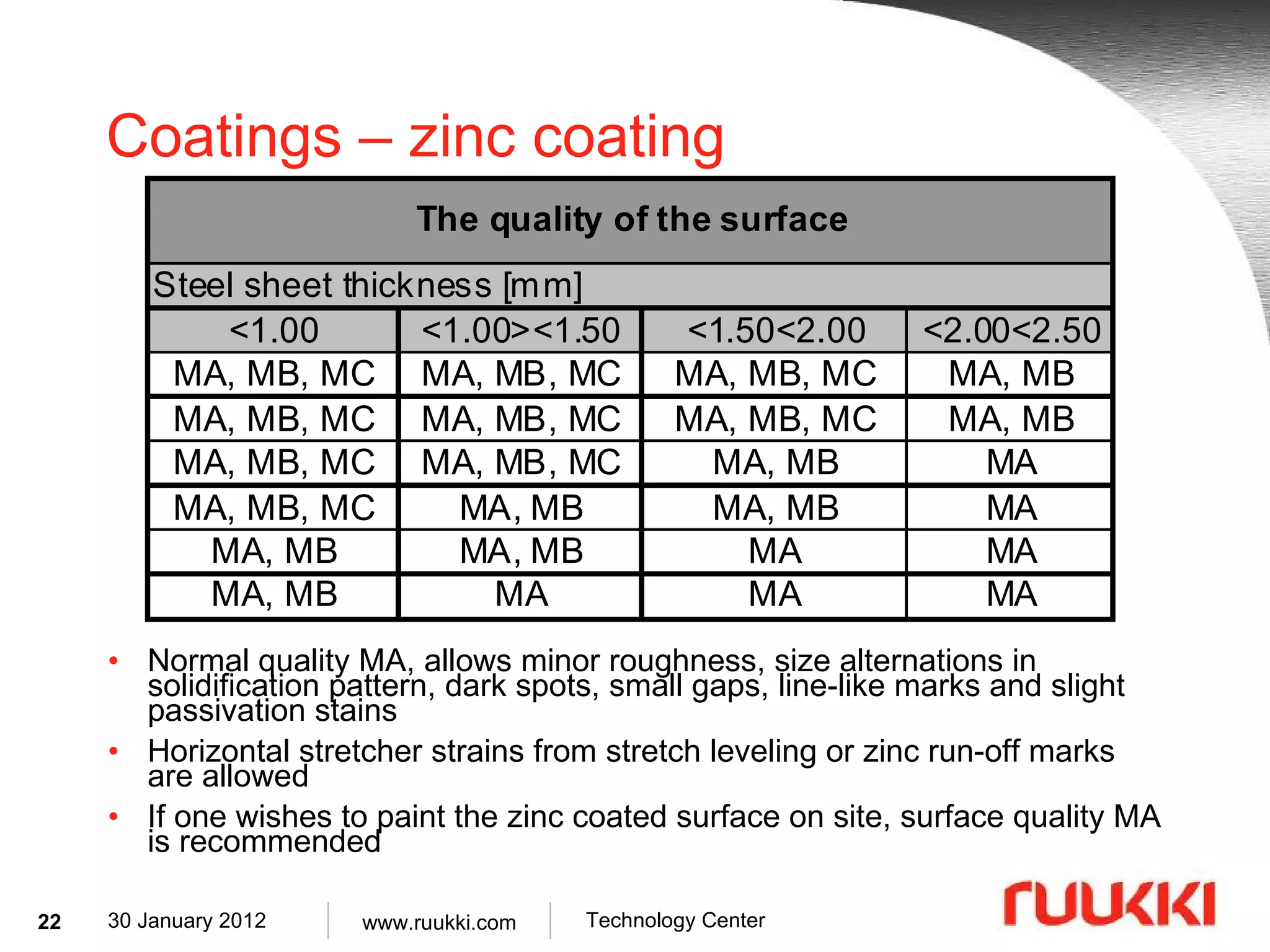 Coatings – zinc coating Normal quality MA, allows minor roughness, size alternations in solidification pattern, dark spots, small gaps, line-like marks and slight passivation stains Horizontal stretcher strains from stretch leveling or zinc run-off marks are allowed If one wishes to paint the zinc coated surface on site, surface quality MA is recommended 