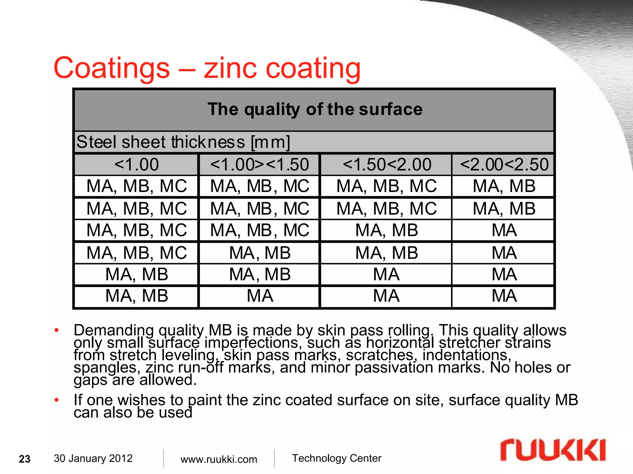 Coatings – zinc coating Demanding quality MB is made by skin pass rolling. This quality allows only small  surface imperfections, such as horizontal stretcher strains from stretch leveling, skin pass marks, scratches, indentations, spangles, zinc run-off marks, and minor passivation marks. No holes or gaps are allowed.  If one wishes to paint the zinc coated surface on site, surface quality MB can also be used 
