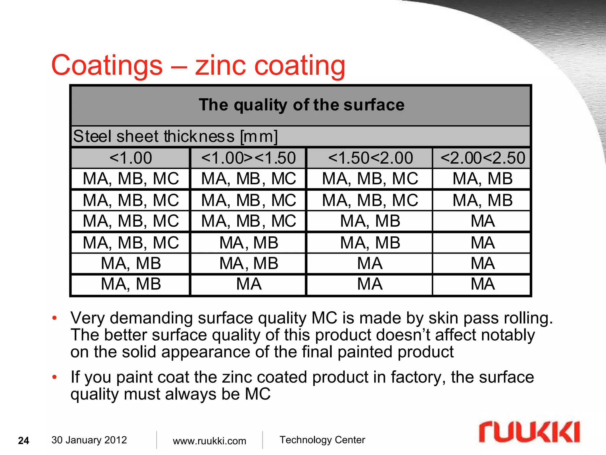 Coatings – zinc coating Very demanding surface quality MC is made by skin pass rolling. The better surface quality of this product doesn’t affect notably on the solid appearance of the final painted product  If you paint coat the zinc coated product in factory, the surface quality must always be MC 