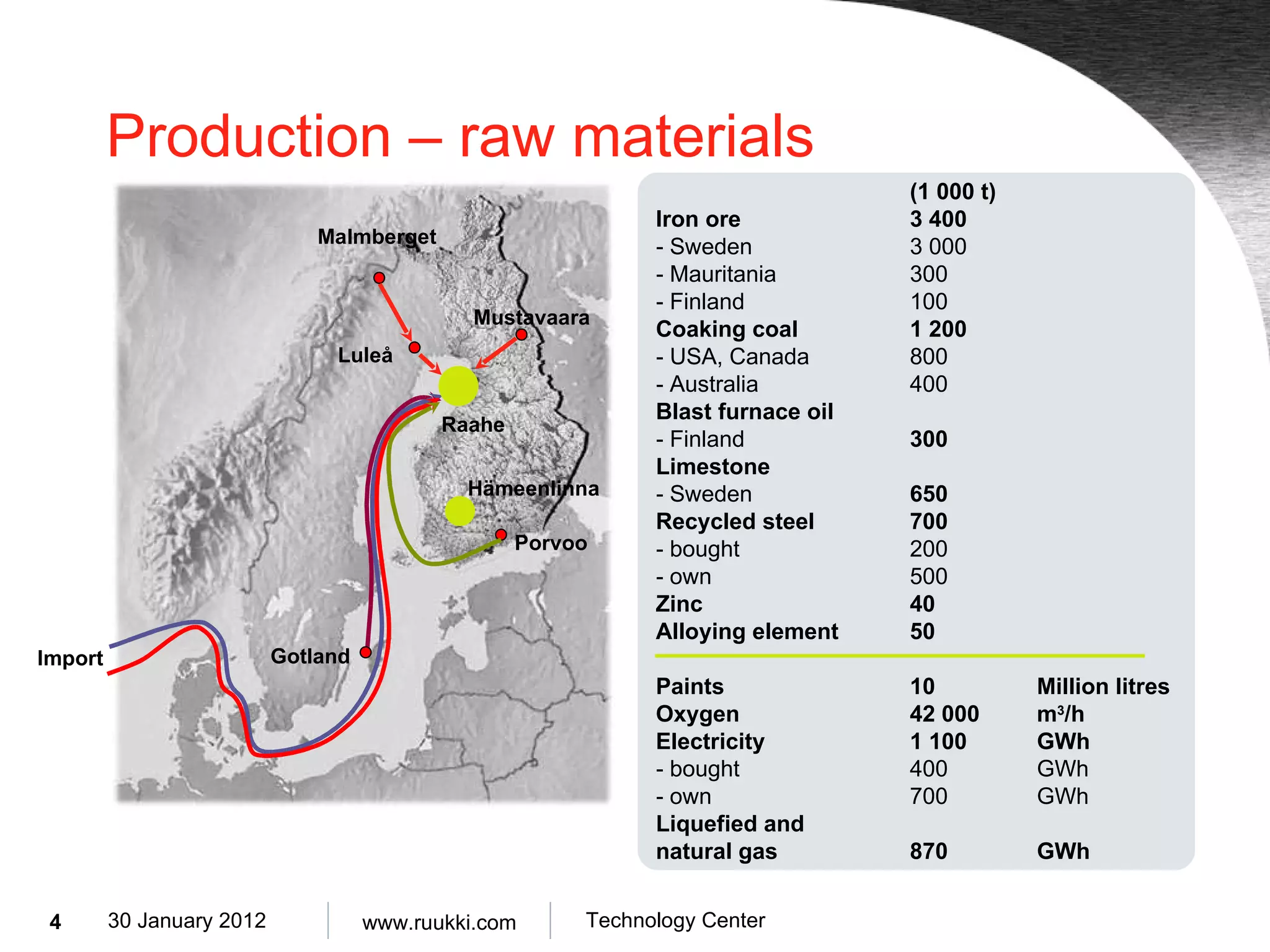 Production – raw materials Malmberget Luleå Raahe Gotland Import Porvoo Hämeenlinna Mustavaara (1 000 t) Iron ore 3 400 - Sweden 3 000 - Mauritania 300 - Finland 100 Coaking coal 1 200 - USA, Canada 800 - Australia 400 Blast furnace oil - Finland 300 Limestone  - Sweden 650 Recycled steel 700 - bought 200 - own 500 Zinc 40 Alloying element 50 Paints 10  Million litres Oxygen  42 000 m 3 /h Electricity 1 100 GWh - bought 400 GWh - own 700 GWh Liquefied and natural gas 870 GWh 