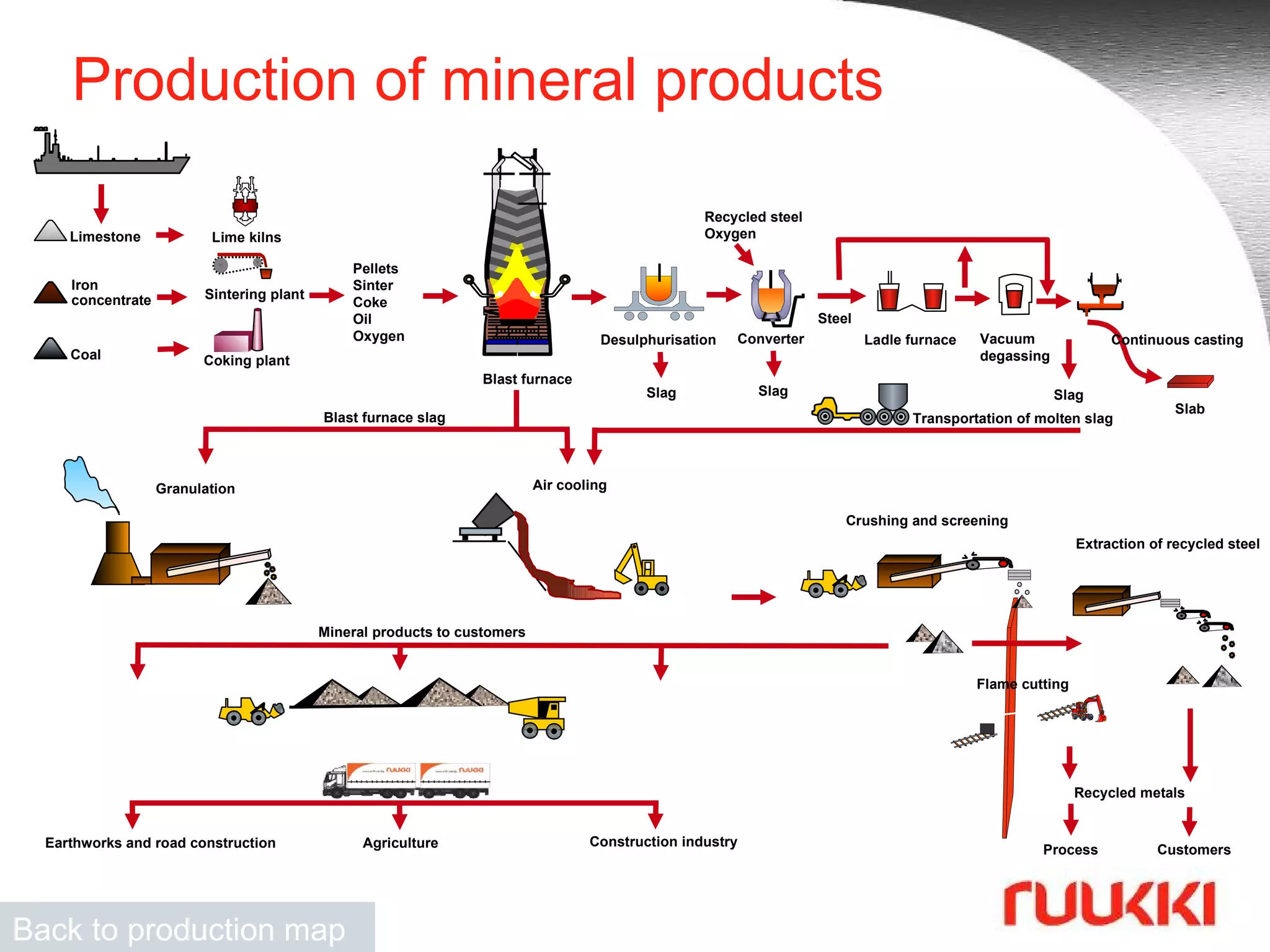 Production of mineral products Extraction of recycled steel Back to production map Coal Iron concentrate Limestone Lime kilns Coking plant Sintering plant Pellets Sinter Coke Oil Oxygen Blast furnace Air cooling Granulation Desulphurisation Converter Recycled steel Oxygen Steel Ladle furnace Slag Slag Vacuum degassing Continuous casting Slab Blast furnace slag Mineral products to customers Slag Transportation of molten slag Crushing and screening Earthworks and road construction Agriculture Construction industry Flame cutting Recycled metals Process Customers 