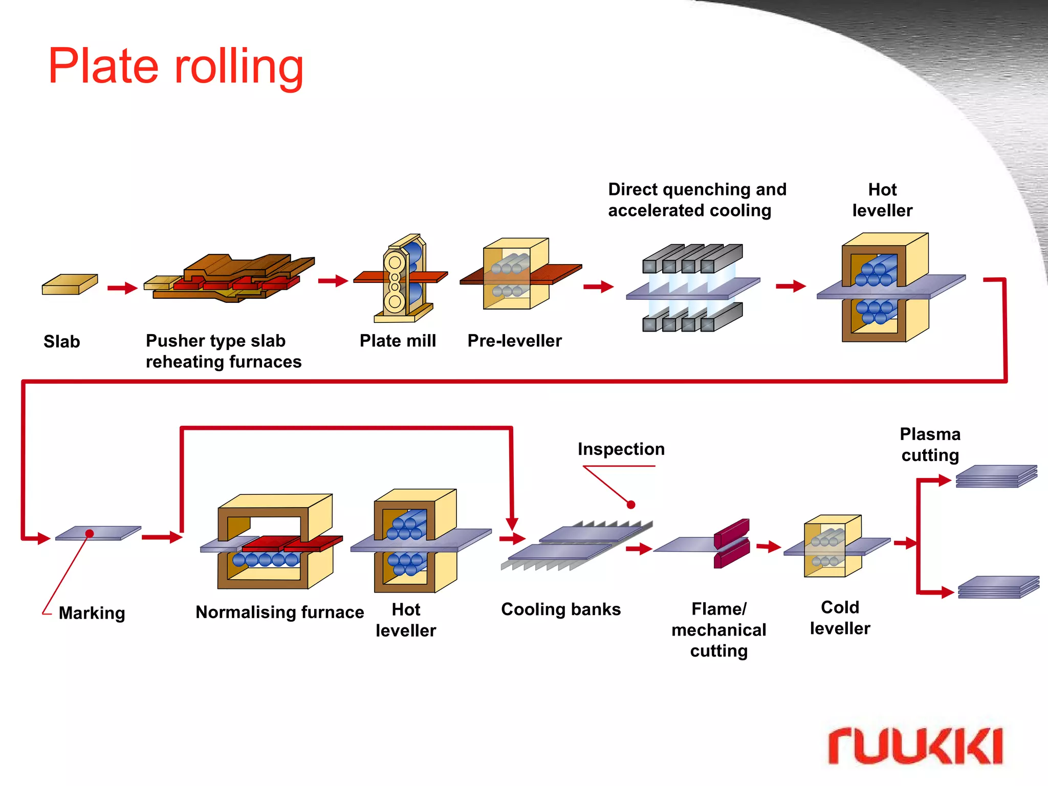 Plate rolling Direct quenching and accelerated cooling Hot leveller Pusher type slab reheating furnaces Slab Plate mill Normalising furnace Hot leveller Inspection Cooling banks Marking Pre-leveller Cold leveller Plasma cutting Flame/ mechanical cutting 