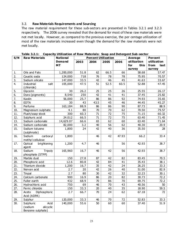 Raw materials and their uses