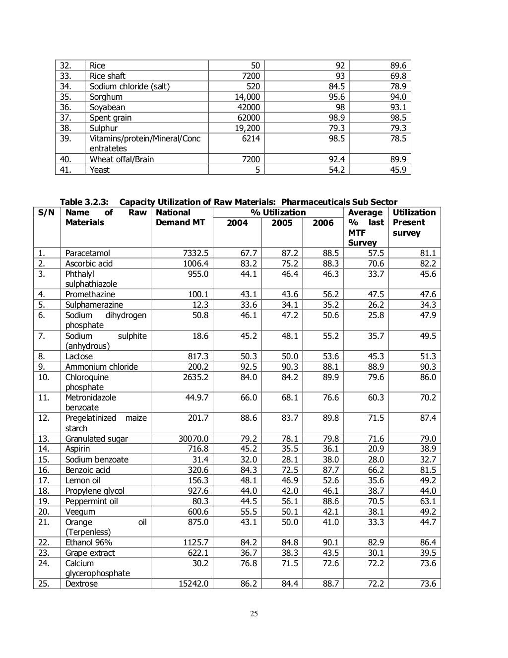 Raw materials and their uses