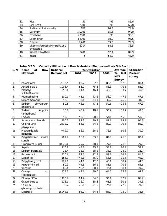 Raw materials and their uses
