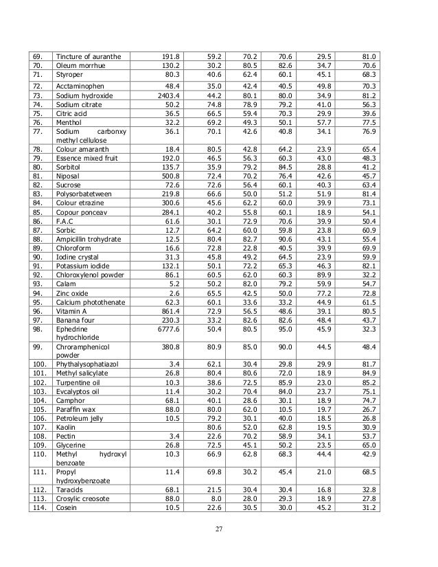 Raw materials and their uses