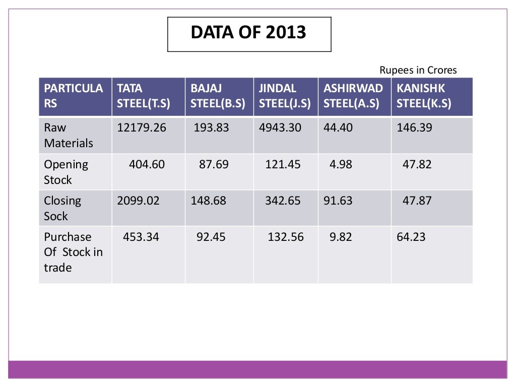 Raw materials consumed,opening and closing stock,purchase of stock in…