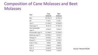 Composition of Cane Molasses and Beet
Molasses
Source: ResearchGate
 