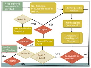 Need to source
  new vendor is                QA, Technical,
                               Procurement liaise for          Identify possible
  identified
                               vendor                              vendors


                 Phase 3:
                                                               Send Supplier
                               YES               NO            Questionnaire
            Item specification        Accepted
            Evaluation
                                                                Purchase,
                                                              Sampling and
                   Accepted          General Vendor              Testing
                                     Audit
                               NO
Vendor           YES
certification
                    Phase 4:                            YES                        NO
YES                                  Phase 2:                 Discussion to
                                     required                 proceed
      Accepted
                     NO                     17                                     17
 