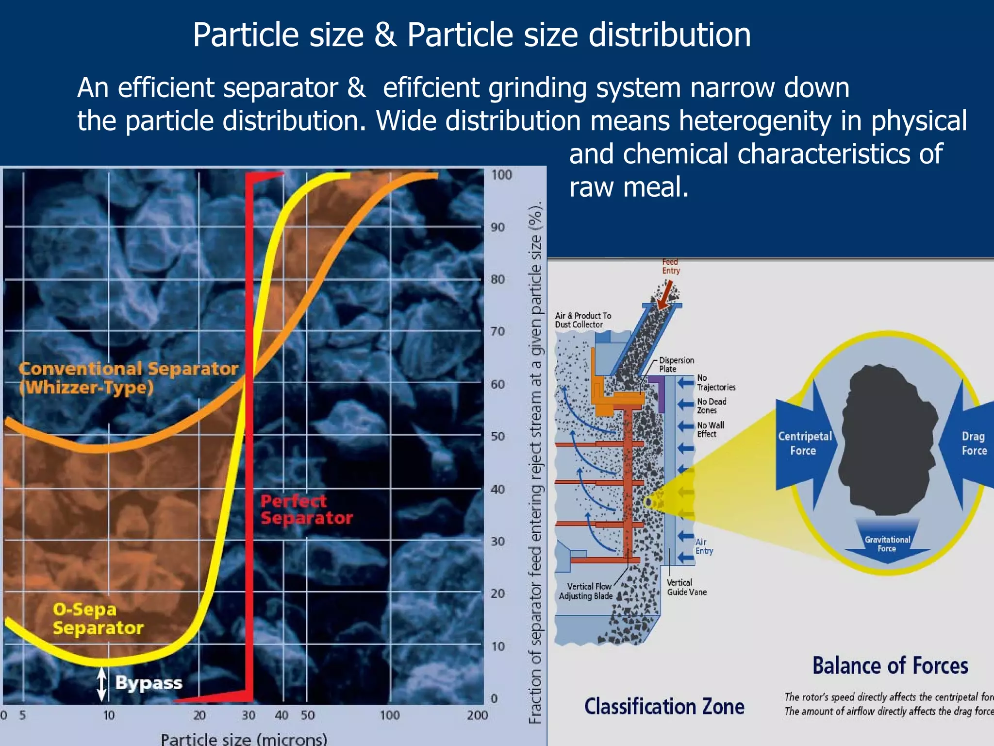 Particle size & Particle size distribution
An efficient separator & efifcient grinding system narrow down
the particle distribution. Wide distribution means heterogenity in physical
and chemical characteristics of
raw meal.
 