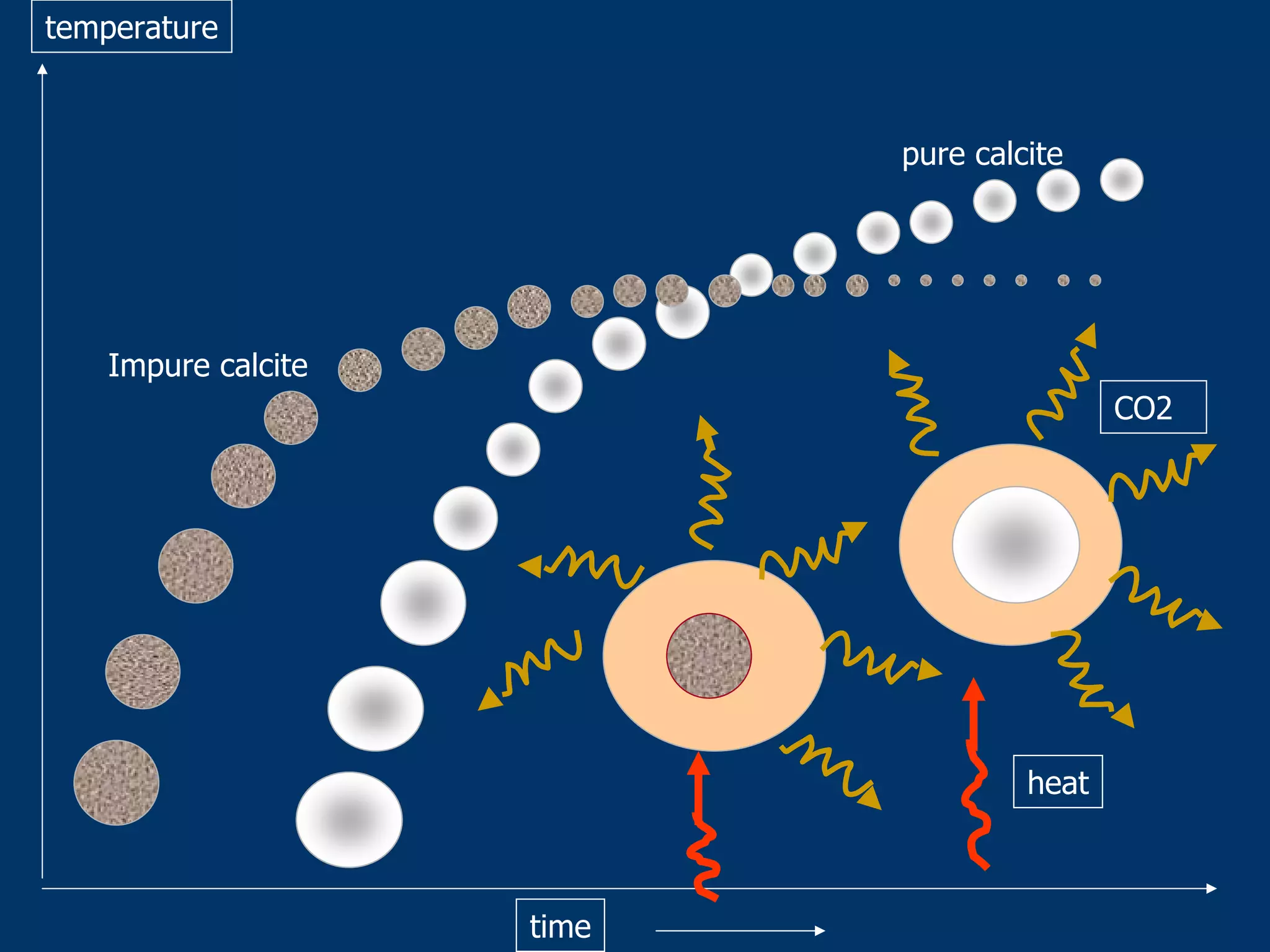 time
temperature
Impure calcite
pure calcite
heat
CO2
 