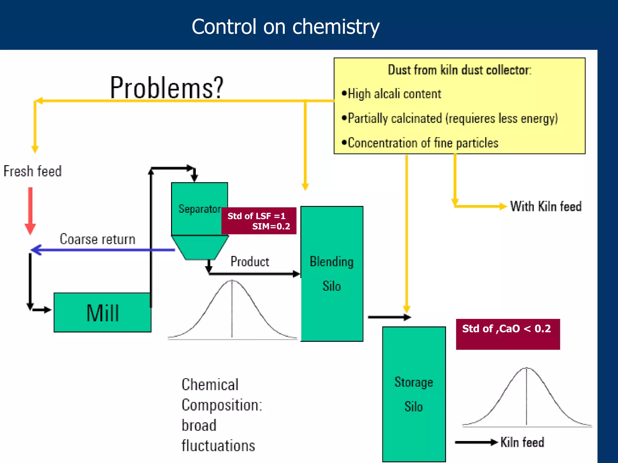 Std of LSF =1
SIM=0.2
Std of ,CaO < 0.2
Control on chemistry
 