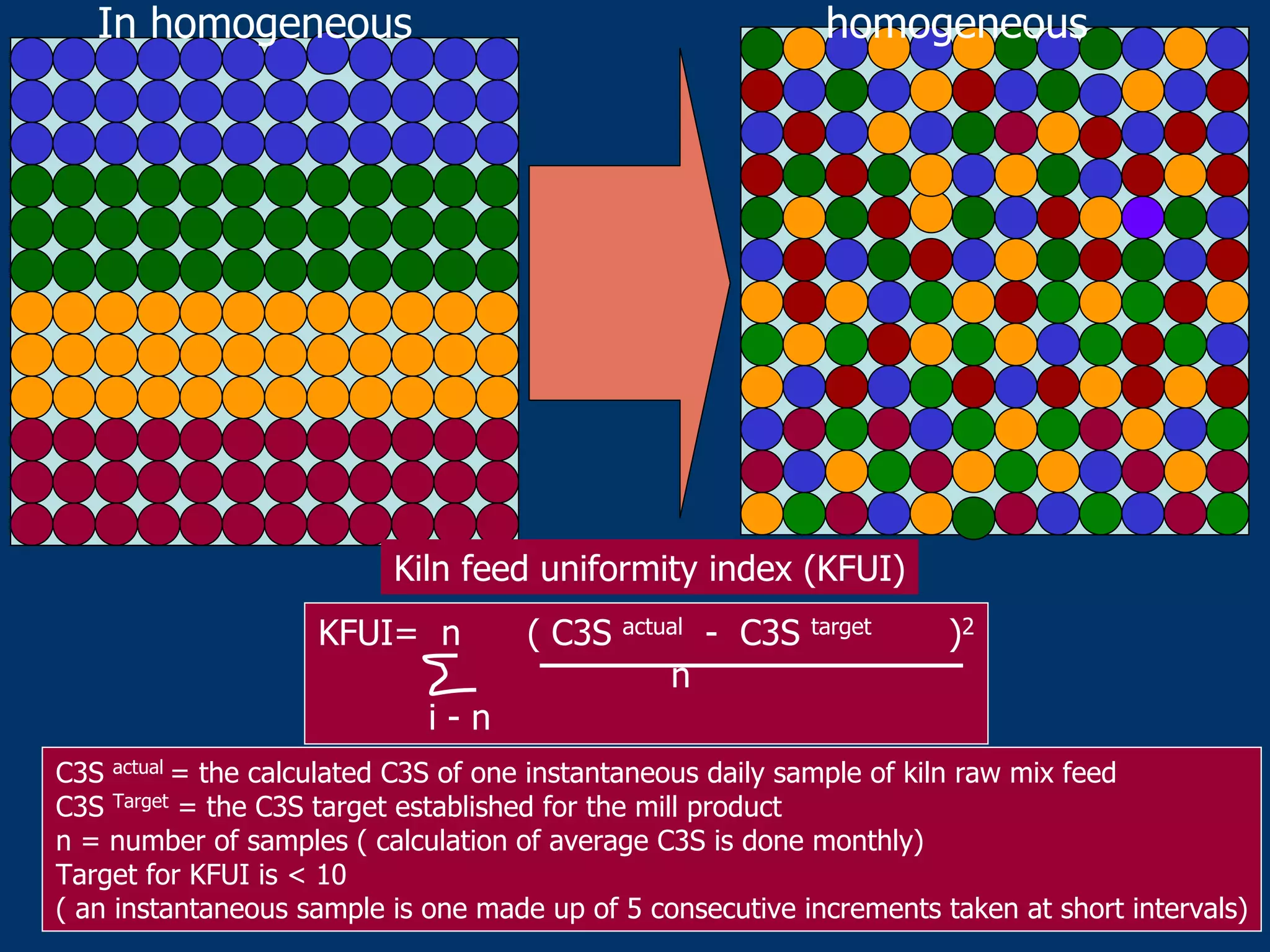 In homogeneous homogeneous
Kiln feed uniformity index (KFUI)
KFUI= n ( C3S actual - C3S target )2
n
i - n
C3S actual = the calculated C3S of one instantaneous daily sample of kiln raw mix feed
C3S Target = the C3S target established for the mill product
n = number of samples ( calculation of average C3S is done monthly)
Target for KFUI is < 10
( an instantaneous sample is one made up of 5 consecutive increments taken at short intervals)
 