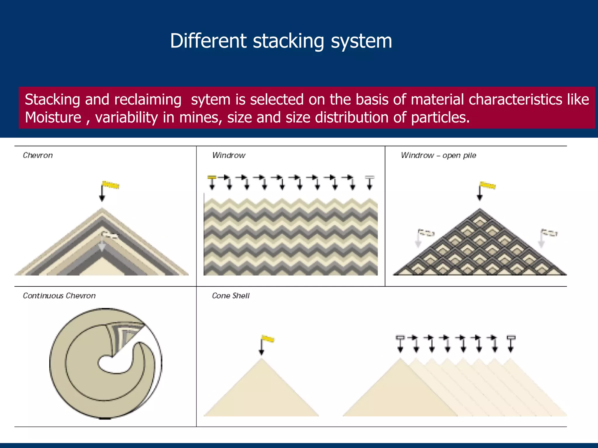 Different stacking system
Stacking and reclaiming sytem is selected on the basis of material characteristics like
Moisture , variability in mines, size and size distribution of particles.
 