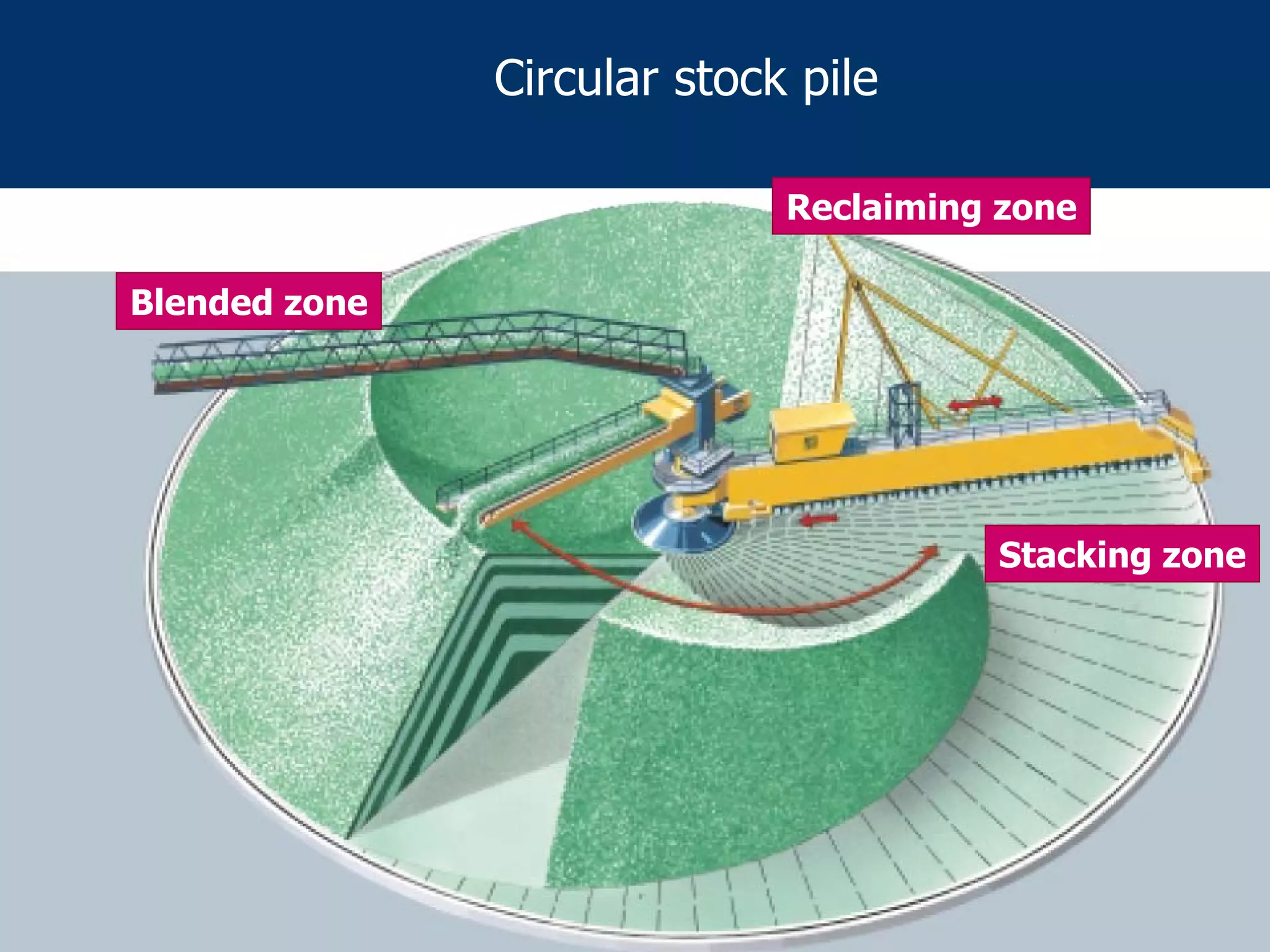 Circular stock pile
Reclaiming zone
Stacking zone
Blended zone
 