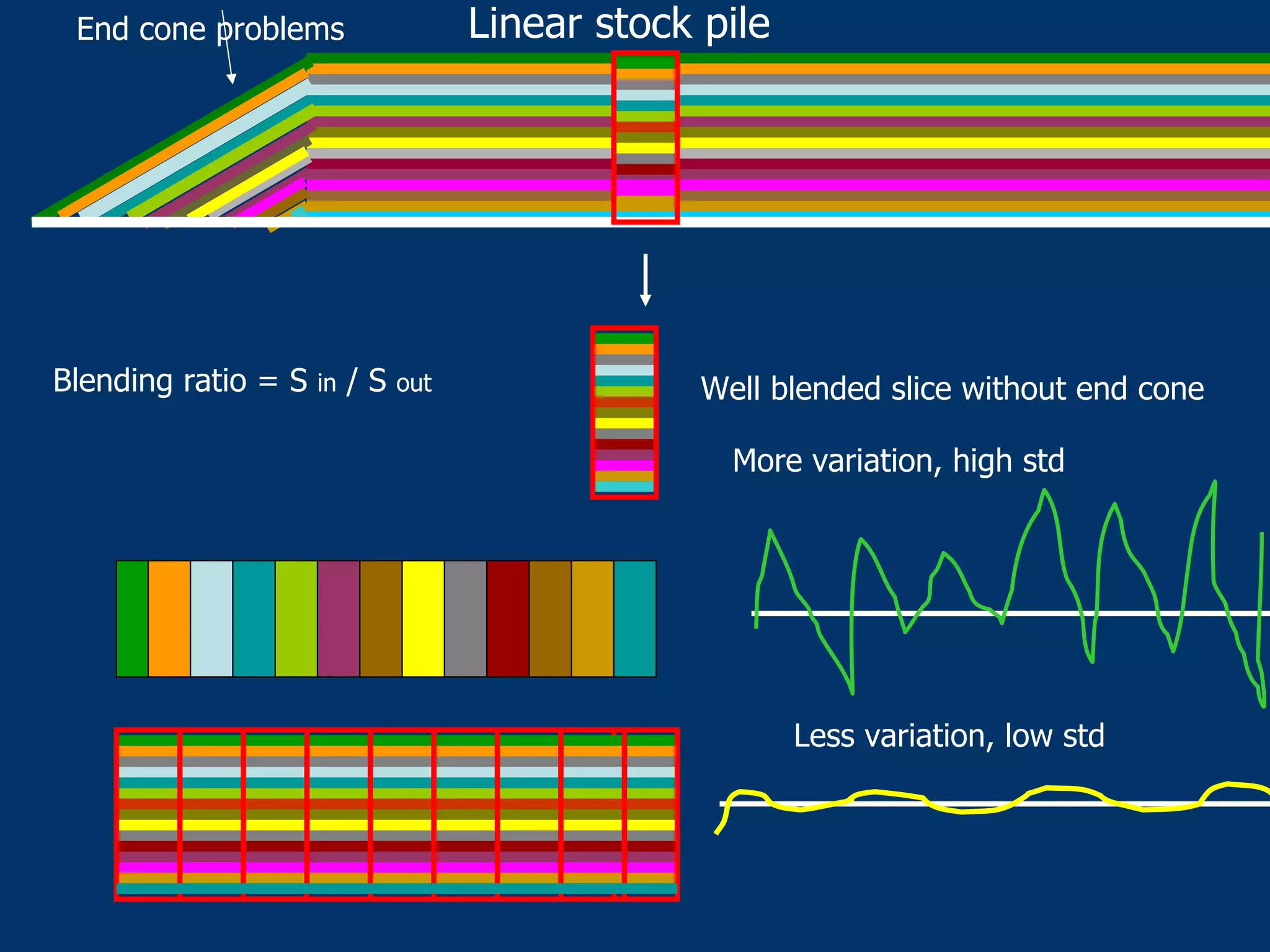 Well blended slice without end cone
End cone problems Linear stock pile
Blending ratio = S in / S out
More variation, high std
Less variation, low std
 