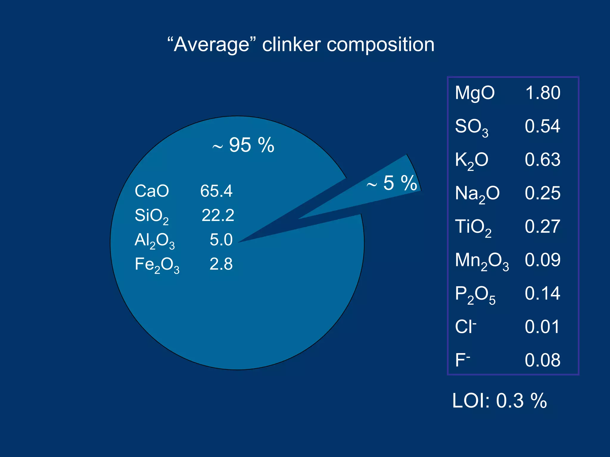 “Average” clinker composition
MgO 1.80
SO3 0.54
K2O 0.63
Na2O 0.25
TiO2 0.27
Mn2O3 0.09
P2O5 0.14
Cl- 0.01
F- 0.08
LOI: 0.3 %
CaO 65.4
SiO2 22.2
Al2O3 5.0
Fe2O3 2.8
∼ 5 %
∼ 95 %
 