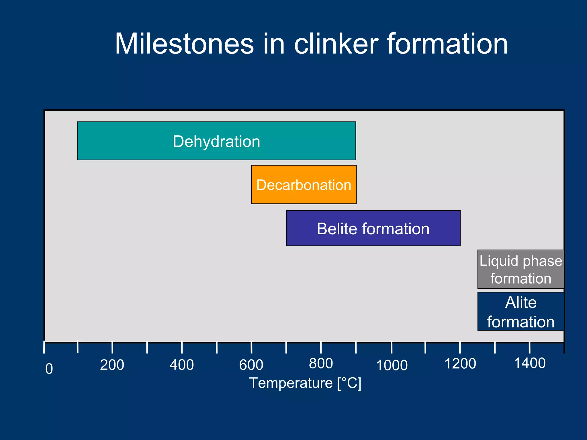 Milestones in clinker formation
0 200 400 600 800 1000 1200 1400
Dehydration
Decarbonation
Belite formation
Liquid phase
formation
Alite
formation
Temperature [°C]
 