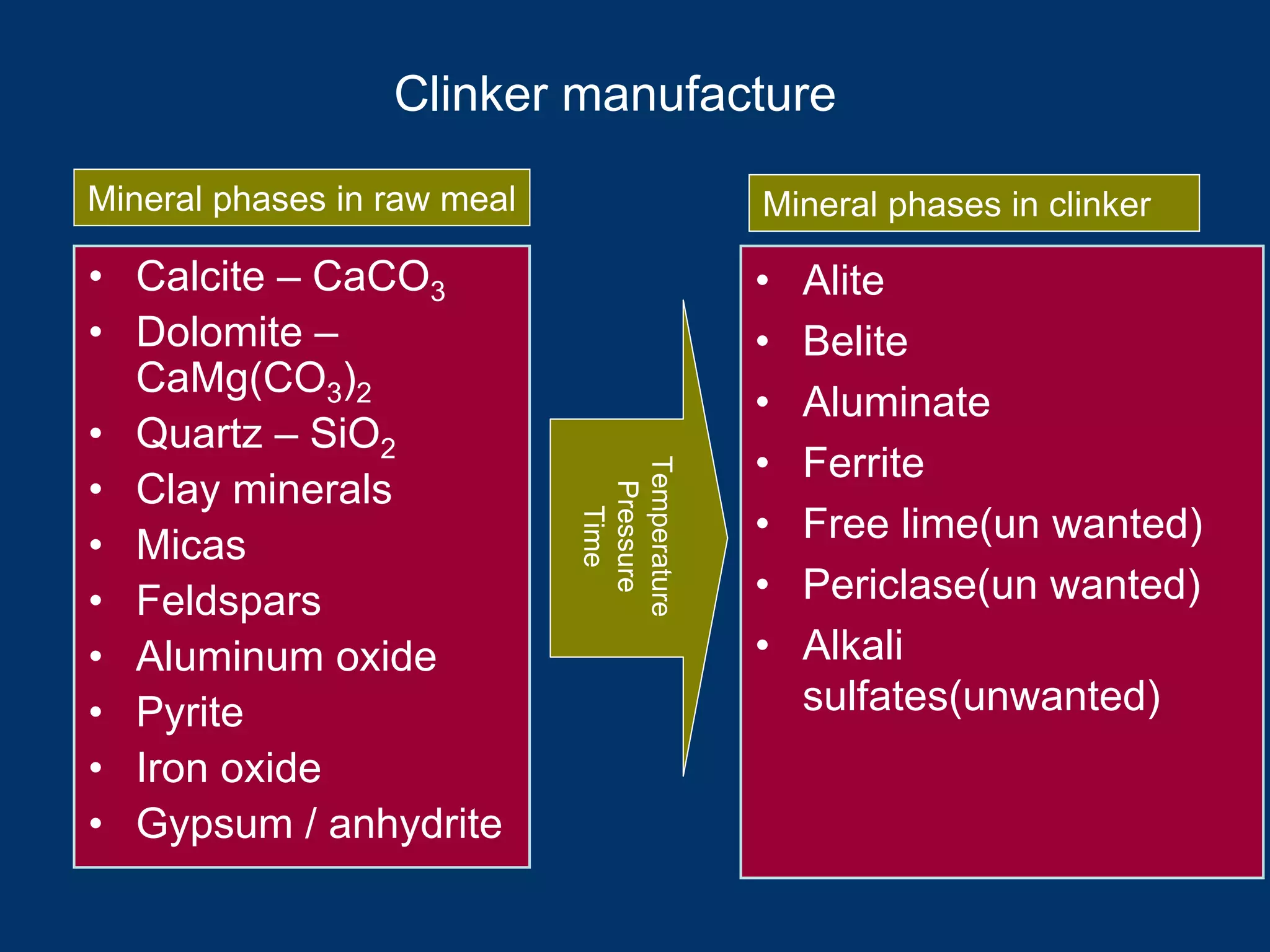 Clinker manufacture
• Calcite – CaCO3
• Dolomite –
CaMg(CO3)2
• Quartz – SiO2
• Clay minerals
• Micas
• Feldspars
• Aluminum oxide
• Pyrite
• Iron oxide
• Gypsum / anhydrite
• Alite
• Belite
• Aluminate
• Ferrite
• Free lime(un wanted)
• Periclase(un wanted)
• Alkali
sulfates(unwanted)
Mineral phases in raw meal Mineral phases in clinker
Temperature
Pressure
Time
 