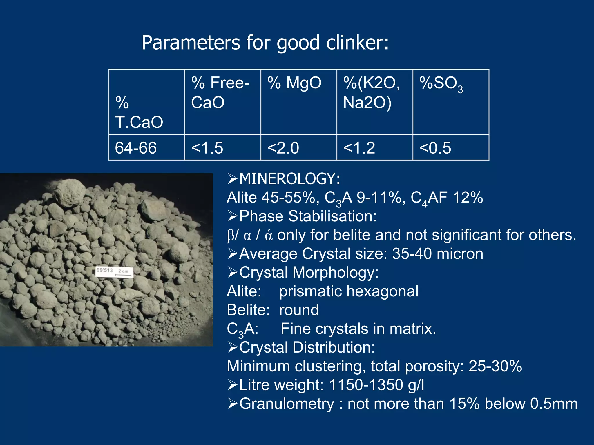 Parameters for good clinker:
<0.5<1.2<2.0<1.564-66
%SO3%(K2O,
Na2O)
% MgO% Free-
CaO%
T.CaO
MINEROLOGY:
Alite 45-55%, C3A 9-11%, C4AF 12%
Phase Stabilisation:
β/ α / ά only for belite and not significant for others.
Average Crystal size: 35-40 micron
Crystal Morphology:
Alite: prismatic hexagonal
Belite: round
C3A: Fine crystals in matrix.
Crystal Distribution:
Minimum clustering, total porosity: 25-30%
Litre weight: 1150-1350 g/l
Granulometry : not more than 15% below 0.5mm
 