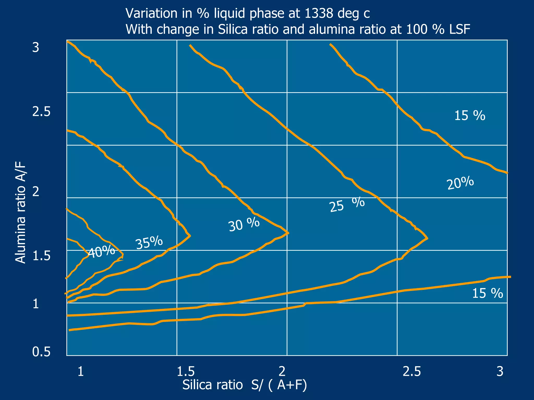 1 1.5 2 2.5 3
3
2.5
2
1.5
1
0.5
Variation in % liquid phase at 1338 deg c
With change in Silica ratio and alumina ratio at 100 % LSF
40% 35%
30 %
25 %
20%
Silica ratio S/ ( A+F)
AluminaratioA/F
15 %
15 %
 