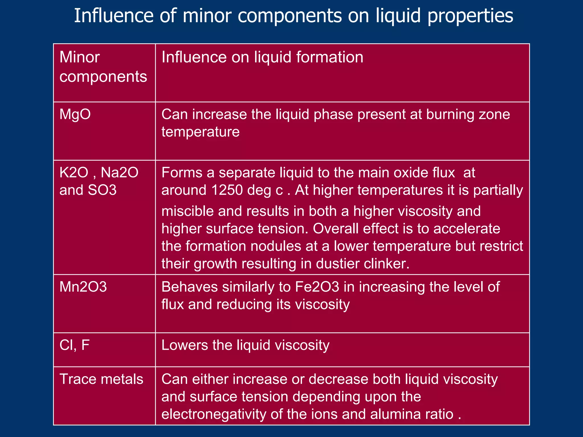 Influence of minor components on liquid properties
Can either increase or decrease both liquid viscosity
and surface tension depending upon the
electronegativity of the ions and alumina ratio .
Trace metals
Lowers the liquid viscosityCl, F
Behaves similarly to Fe2O3 in increasing the level of
flux and reducing its viscosity
Mn2O3
Forms a separate liquid to the main oxide flux at
around 1250 deg c . At higher temperatures it is partially
miscible and results in both a higher viscosity and
higher surface tension. Overall effect is to accelerate
the formation nodules at a lower temperature but restrict
their growth resulting in dustier clinker.
K2O , Na2O
and SO3
Can increase the liquid phase present at burning zone
temperature
MgO
Influence on liquid formationMinor
components
 