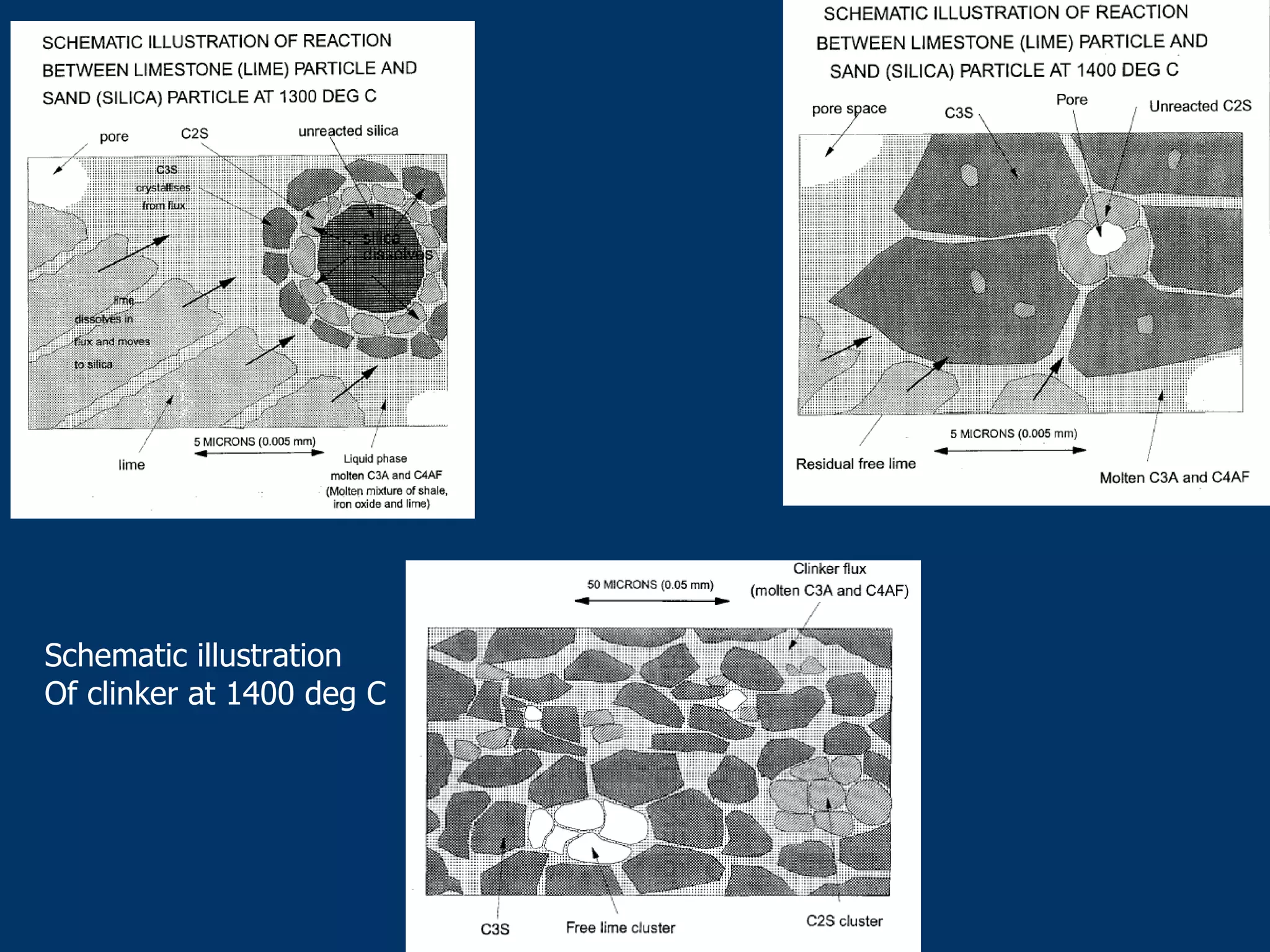 Schematic illustration
Of clinker at 1400 deg C
 