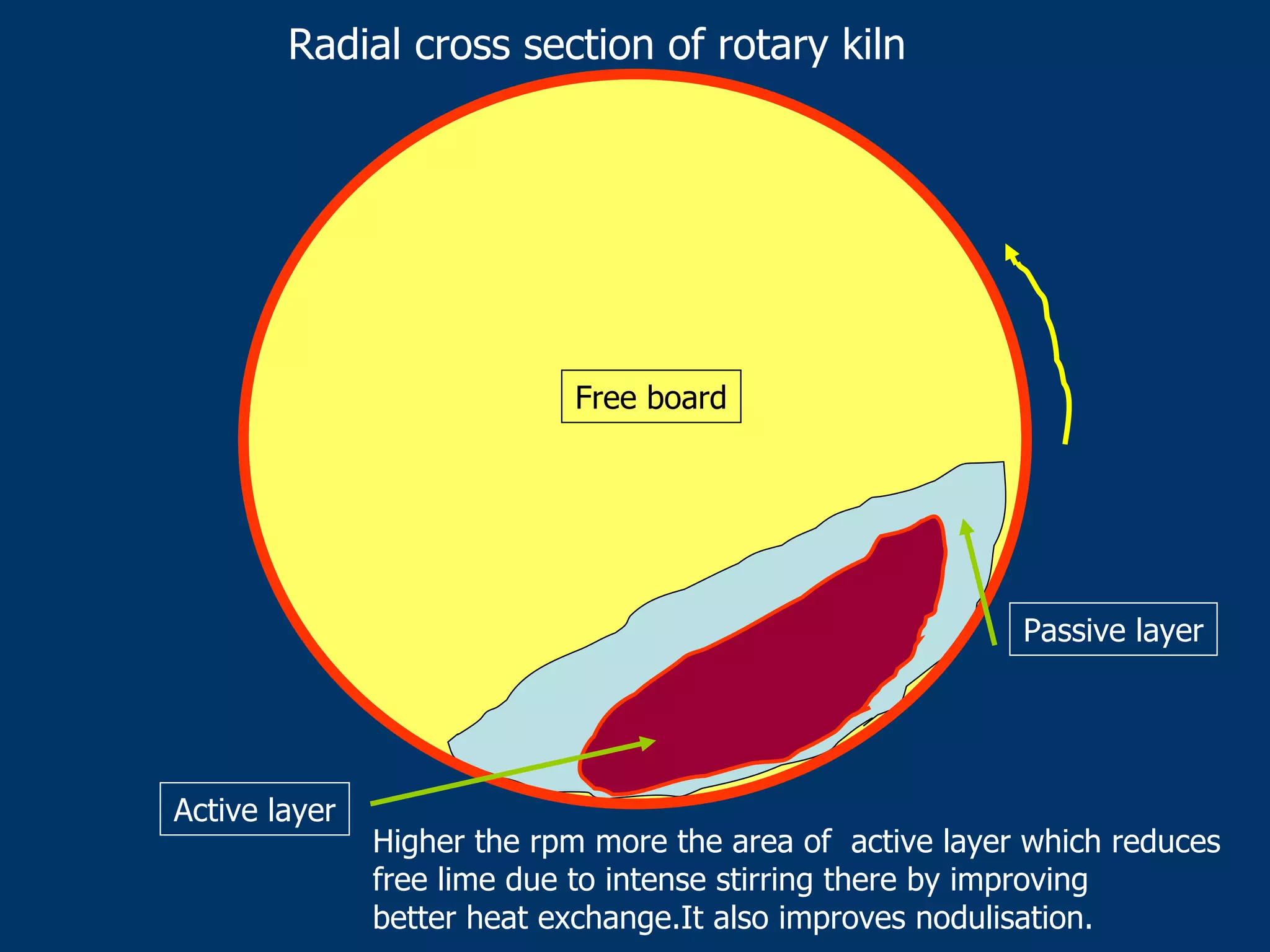 Active layer
Passive layer
Free board
Radial cross section of rotary kiln
Higher the rpm more the area of active layer which reduces
free lime due to intense stirring there by improving
better heat exchange.It also improves nodulisation.
 