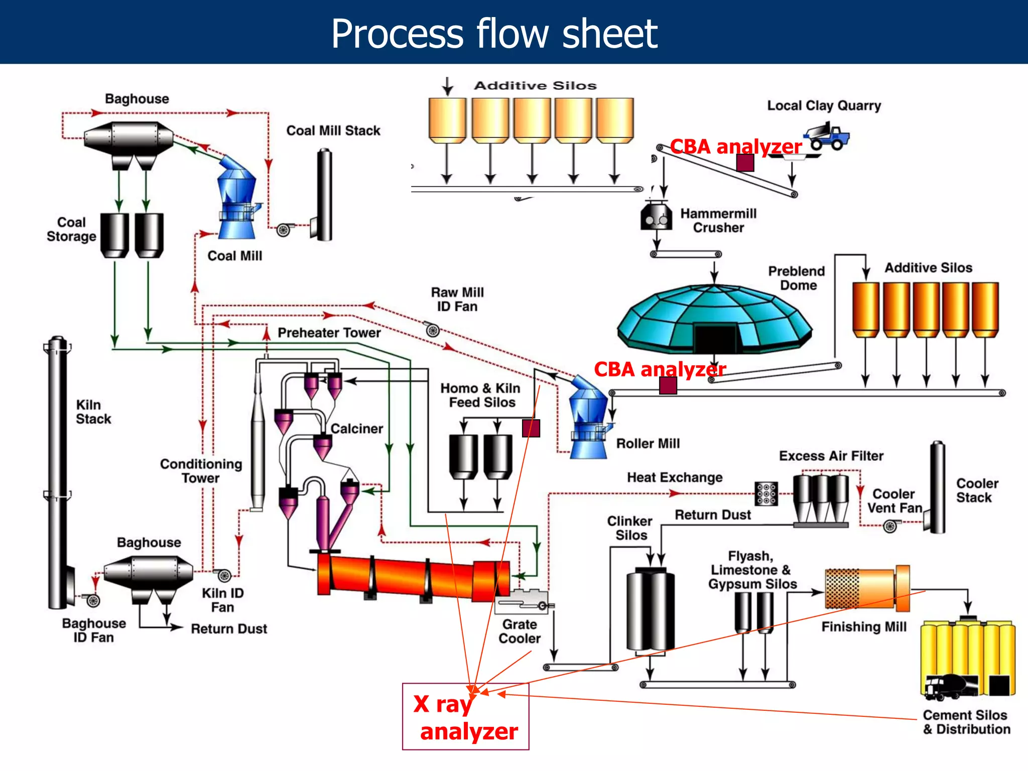 Process flow sheet
CBA analyzer
CBA analyzer
X ray
analyzer
 