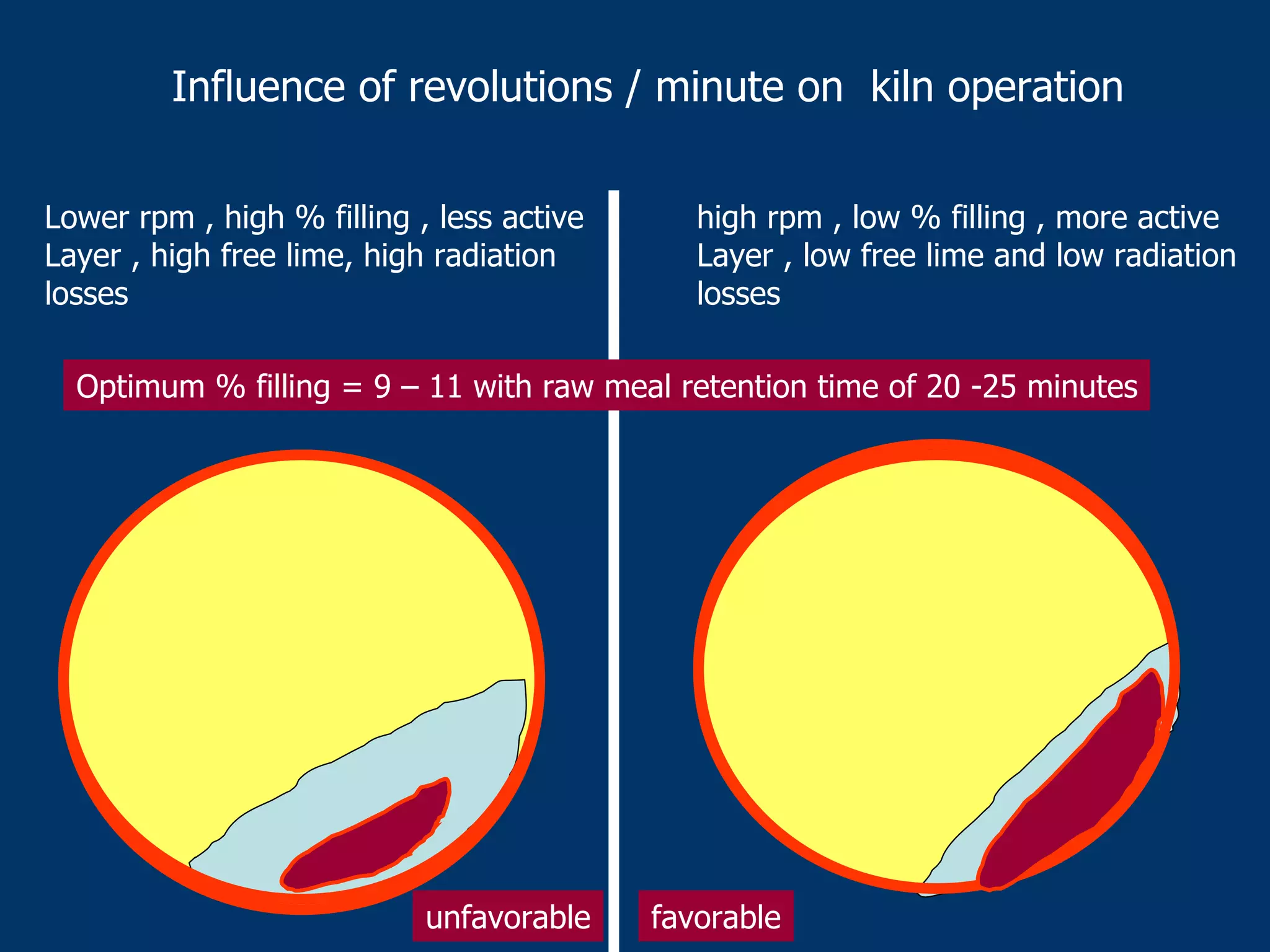 Lower rpm , high % filling , less active
Layer , high free lime, high radiation
losses
high rpm , low % filling , more active
Layer , low free lime and low radiation
losses
Influence of revolutions / minute on kiln operation
Optimum % filling = 9 – 11 with raw meal retention time of 20 -25 minutes
unfavorable favorable
 