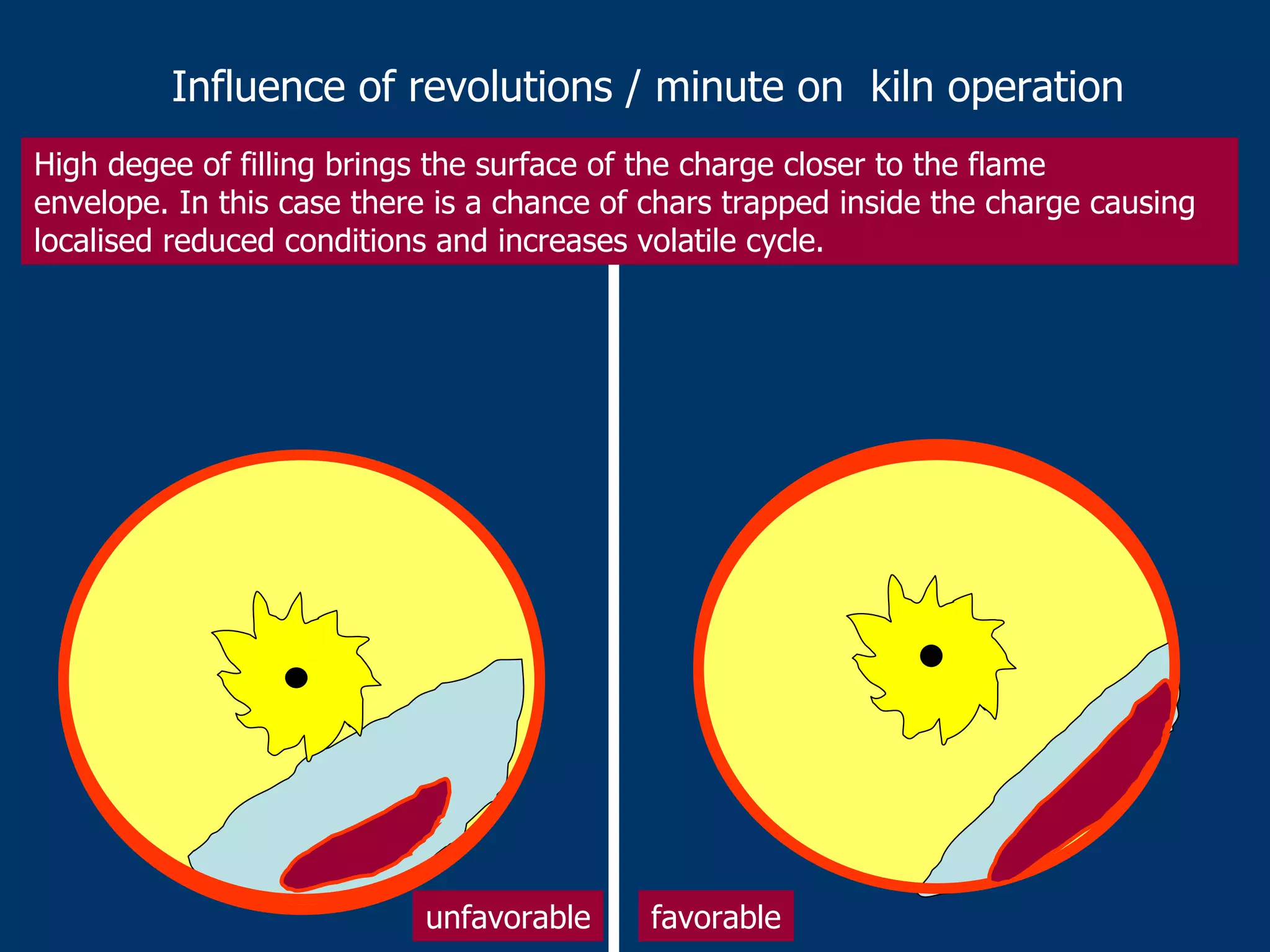 Influence of revolutions / minute on kiln operation
unfavorable favorable
High degee of filling brings the surface of the charge closer to the flame
envelope. In this case there is a chance of chars trapped inside the charge causing
localised reduced conditions and increases volatile cycle.
 