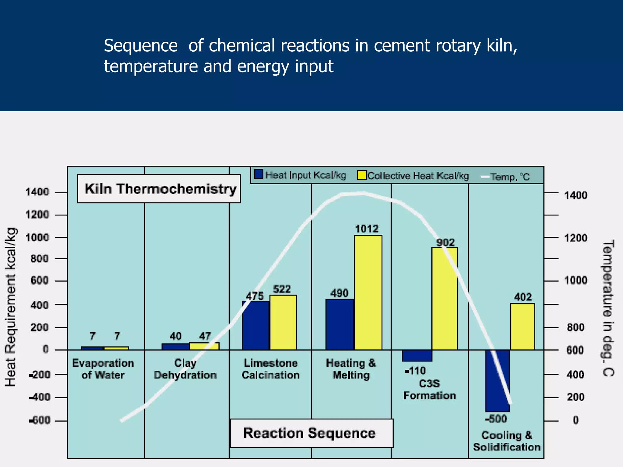 Sequence of chemical reactions in cement rotary kiln,
temperature and energy input
 