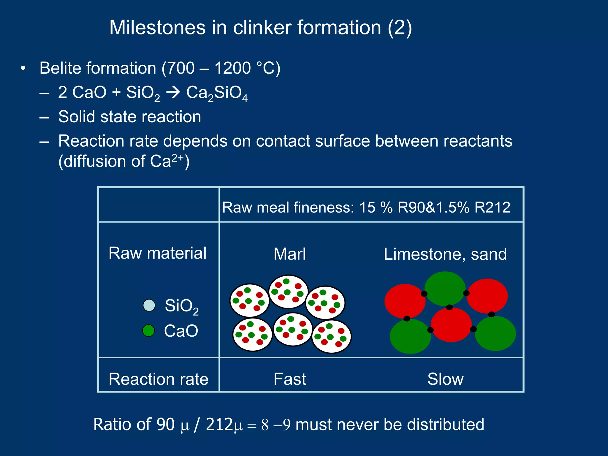 Milestones in clinker formation (2)
• Belite formation (700 – 1200 °C)
– 2 CaO + SiO2 Ca2SiO4
– Solid state reaction
– Reaction rate depends on contact surface between reactants
(diffusion of Ca2+)
Marl Limestone, sand
SiO2
CaO
Fast Slow
Raw material
Reaction rate
Raw meal fineness: 15 % R90&1.5% R212
Ratio of 90 µ / 212µ = 8 −9 must never be distributed
 
