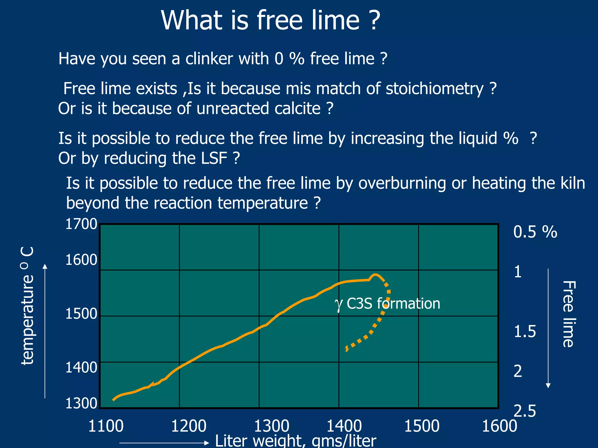 What is free lime ?
Have you seen a clinker with 0 % free lime ?
Free lime exists ,Is it because mis match of stoichiometry ?
Or is it because of unreacted calcite ?
Is it possible to reduce the free lime by increasing the liquid % ?
Or by reducing the LSF ?
Is it possible to reduce the free lime by overburning or heating the kiln
beyond the reaction temperature ?
temperatureOC
1100 1200 1300 1400 1500 1600
Liter weight, gms/liter
1700
1600
1500
1400
1300
0.5 %
1
1.5
2
2.5
Freelime
γ C3S formation
 