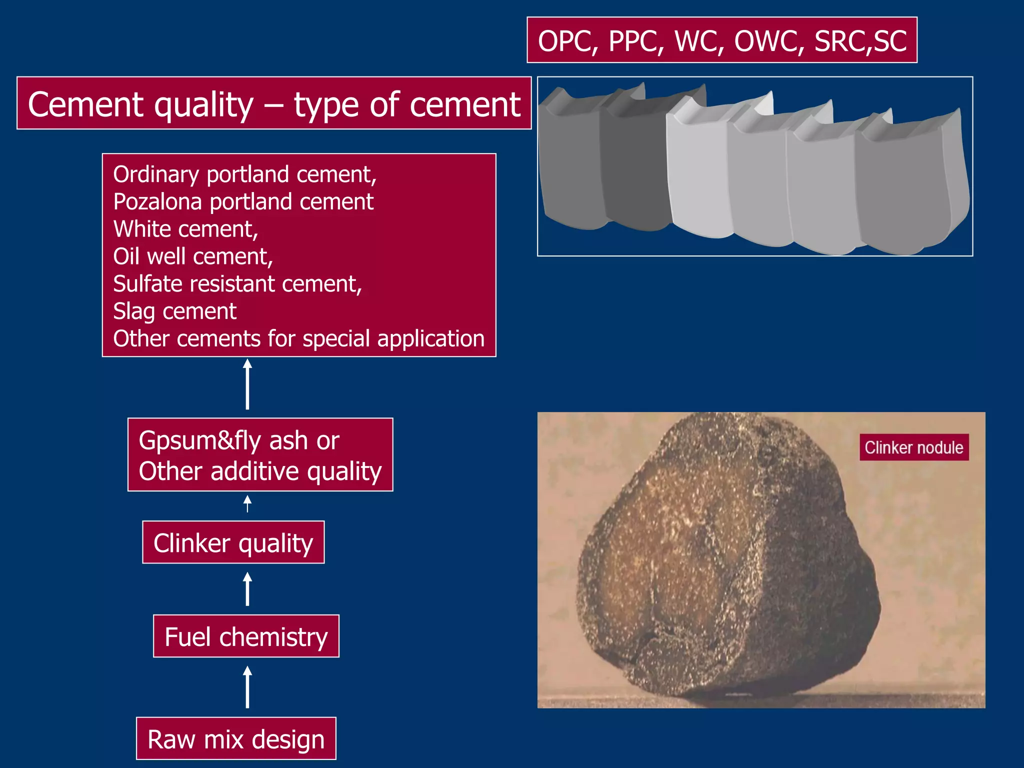 Cement quality – type of cement
Clinker quality
Fuel chemistry
Raw mix design
OPC, PPC, WC, OWC, SRC,SC
Ordinary portland cement,
Pozalona portland cement
White cement,
Oil well cement,
Sulfate resistant cement,
Slag cement
Other cements for special application
Gpsum&fly ash or
Other additive quality
 