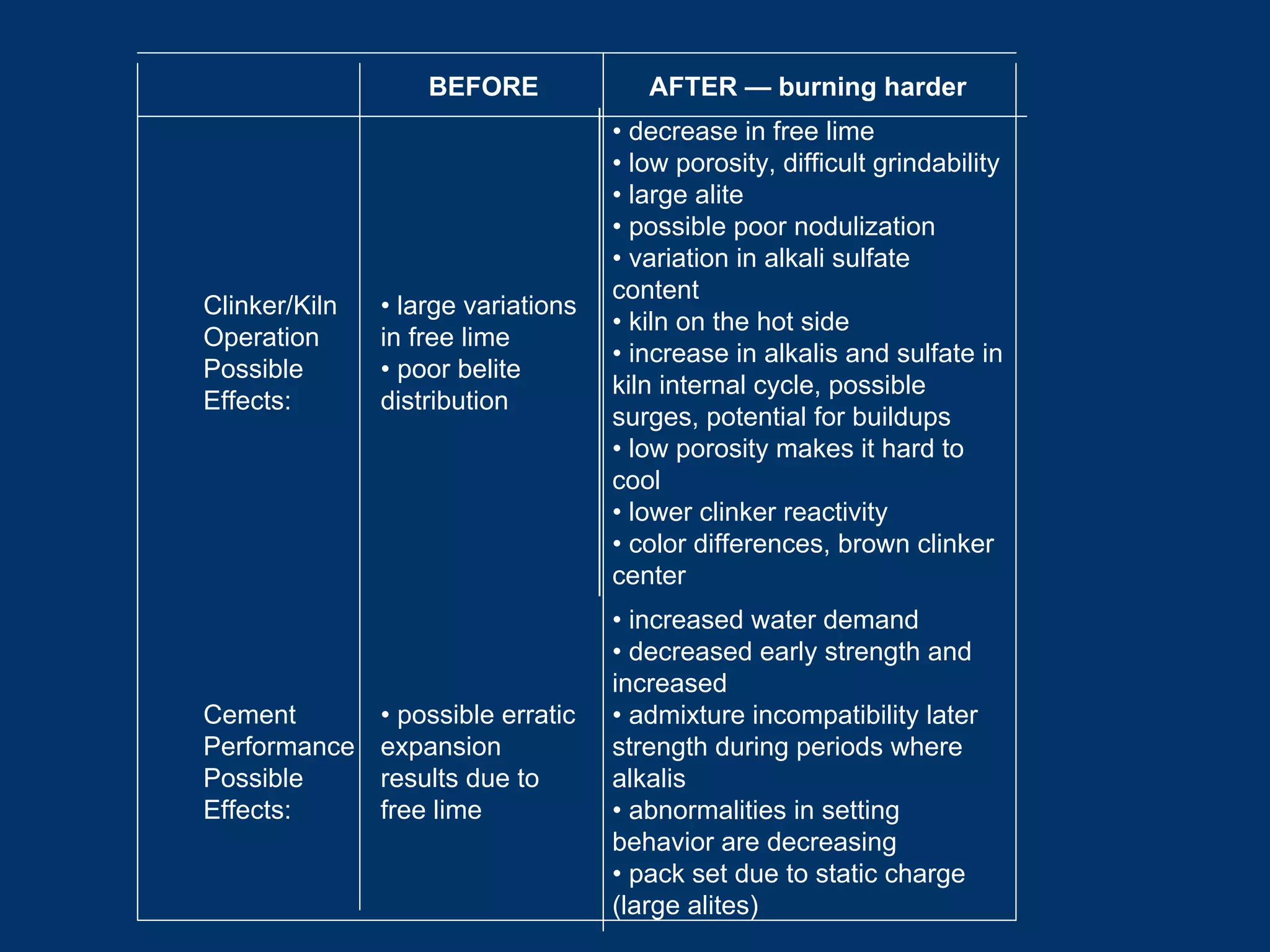 • increased water demand
• decreased early strength and
increased
• admixture incompatibility later
strength during periods where
alkalis
• abnormalities in setting
behavior are decreasing
• pack set due to static charge
(large alites)
• possible erratic
expansion
results due to
free lime
Cement
Performance
Possible
Effects:
• decrease in free lime
• low porosity, difficult grindability
• large alite
• possible poor nodulization
• variation in alkali sulfate
content
• kiln on the hot side
• increase in alkalis and sulfate in
kiln internal cycle, possible
surges, potential for buildups
• low porosity makes it hard to
cool
• lower clinker reactivity
• color differences, brown clinker
center
• large variations
in free lime
• poor belite
distribution
Clinker/Kiln
Operation
Possible
Effects:
AFTER — burning harderBEFORE
 