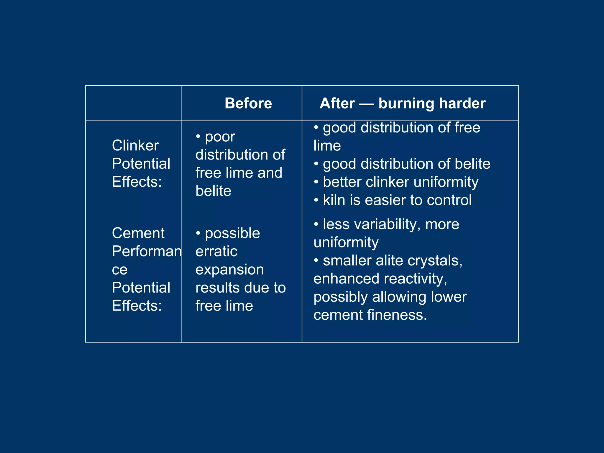 • less variability, more
uniformity
• smaller alite crystals,
enhanced reactivity,
possibly allowing lower
cement fineness.
• possible
erratic
expansion
results due to
free lime
Cement
Performan
ce
Potential
Effects:
• good distribution of free
lime
• good distribution of belite
• better clinker uniformity
• kiln is easier to control
• poor
distribution of
free lime and
belite
Clinker
Potential
Effects:
After — burning harderBefore
 