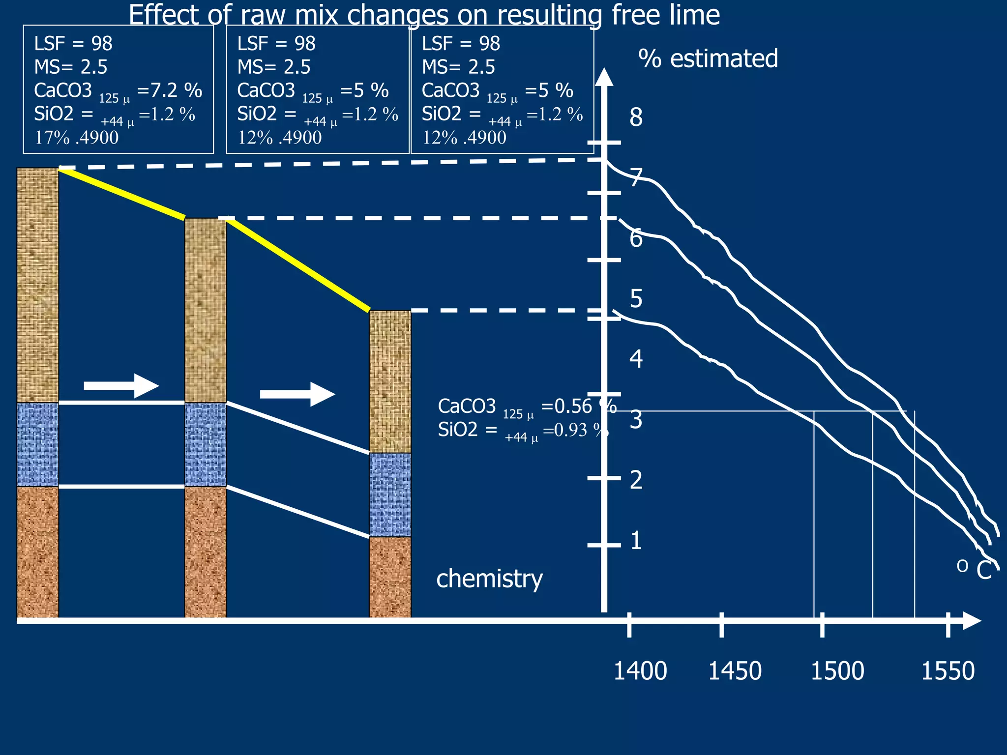Effect of raw mix changes on resulting free lime
8
7
6
5
4
3
2
1
chemistry
LSF = 98
MS= 2.5
CaCO3 125 µ =7.2 %
SiO2 = +44 µ =1.2 %
17% .4900
LSF = 98
MS= 2.5
CaCO3 125 µ =5 %
SiO2 = +44 µ =1.2 %
12% .4900
LSF = 98
MS= 2.5
CaCO3 125 µ =5 %
SiO2 = +44 µ =1.2 %
12% .4900
CaCO3 125 µ =0.56 %
SiO2 = +44 µ =0.93 %
% estimated
1400 1450 1500 1550
O C
 