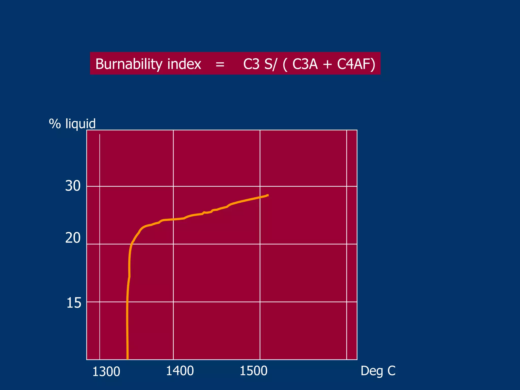 Burnability index = C3 S/ ( C3A + C4AF)
15
20
30
1300 1400 1500 Deg C
% liquid
 