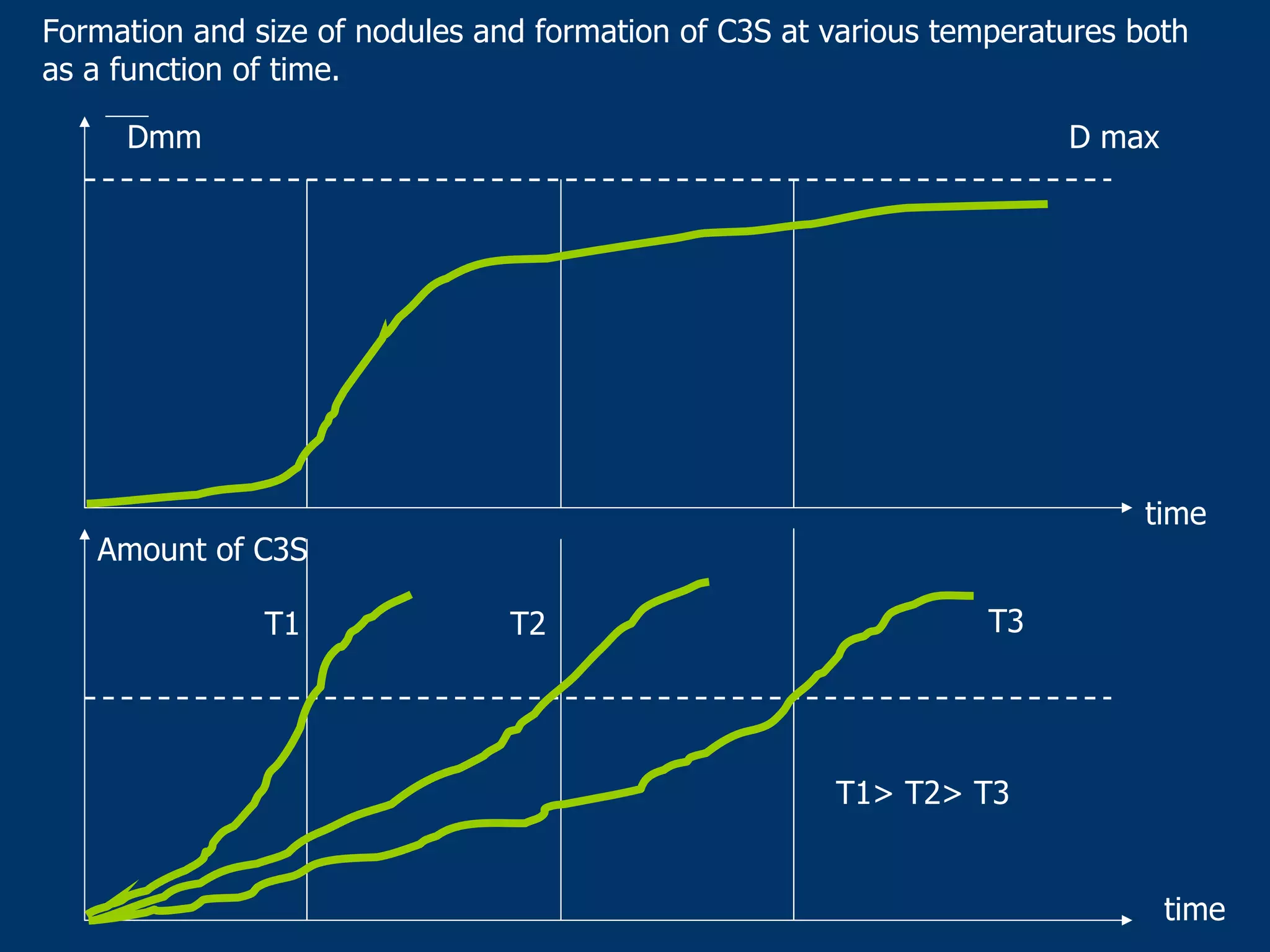 Formation and size of nodules and formation of C3S at various temperatures both
as a function of time.
Dmm
T1 T2 T3
T1> T2> T3
Amount of C3S
time
D max
time
 