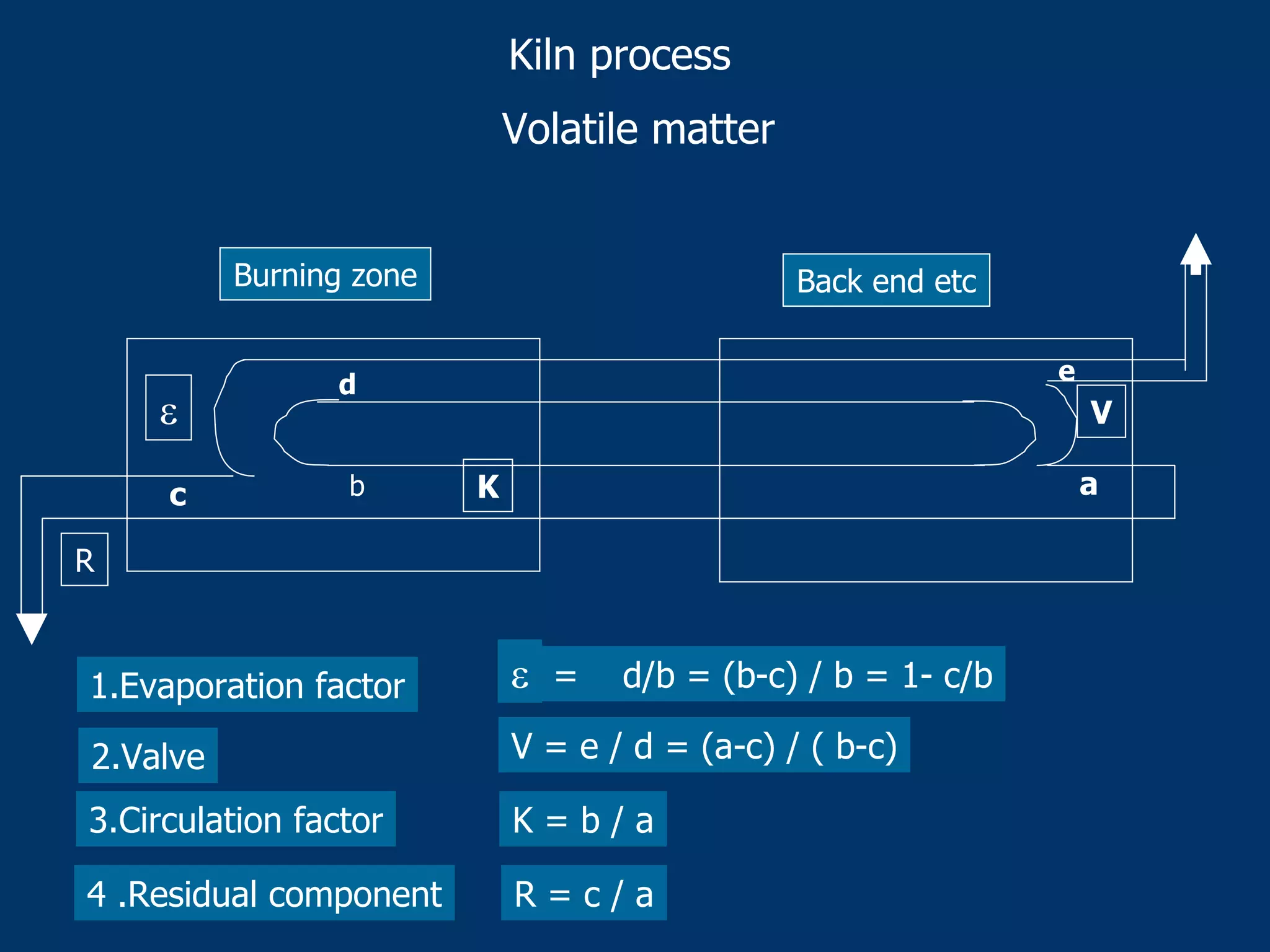 Kiln process
Volatile matter
Burning zone Back end etc
R
ε
d
bc K a
V
e
1.Evaporation factor ε = d/b = (b-c) / b = 1- c/b
2.Valve V = e / d = (a-c) / ( b-c)
3.Circulation factor K = b / a
4 .Residual component R = c / a
 