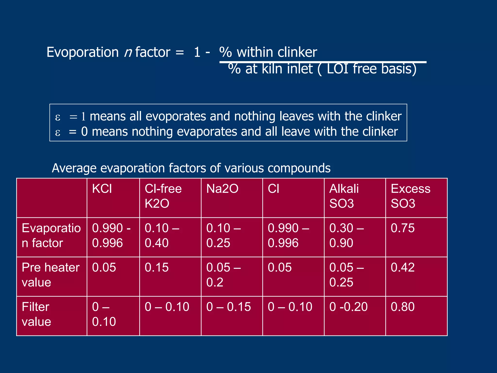 Evoporation n factor = 1 - % within clinker
% at kiln inlet ( LOI free basis)
ε = 1 means all evoporates and nothing leaves with the clinker
ε = 0 means nothing evaporates and all leave with the clinker
Average evaporation factors of various compounds
0.800 -0.200 – 0.100 – 0.150 – 0.100 –
0.10
Filter
value
0.420.05 –
0.25
0.050.05 –
0.2
0.150.05Pre heater
value
0.750.30 –
0.90
0.990 –
0.996
0.10 –
0.25
0.10 –
0.40
0.990 -
0.996
Evaporatio
n factor
Excess
SO3
Alkali
SO3
ClNa2OCl-free
K2O
KCl
 