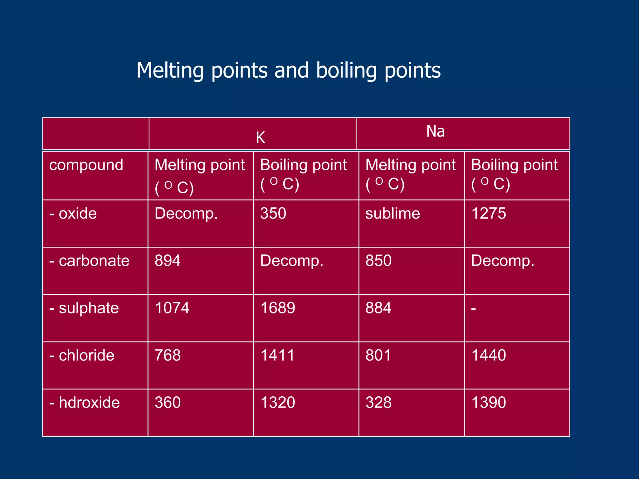 Melting points and boiling points
13903281320360- hdroxide
14408011411768- chloride
-88416891074- sulphate
Decomp.850Decomp.894- carbonate
1275sublime350Decomp.- oxide
Boiling point
( O C)
Melting point
( O C)
Boiling point
( O C)
Melting point
( O C)
compound
K Na
 