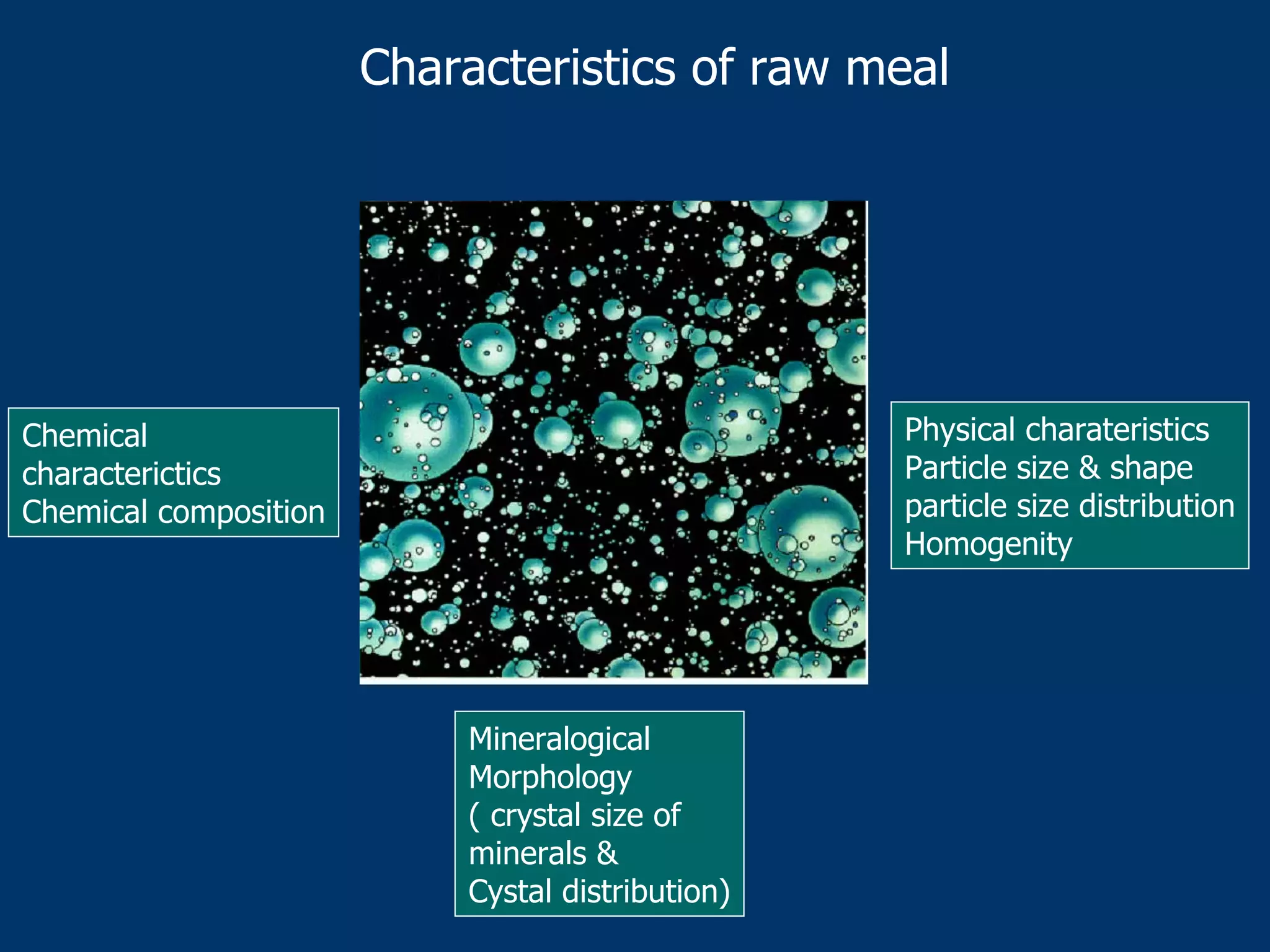 Physical charateristics
Particle size & shape
particle size distribution
Homogenity
Characteristics of raw meal
Chemical
characterictics
Chemical composition
Mineralogical
Morphology
( crystal size of
minerals &
Cystal distribution)
 