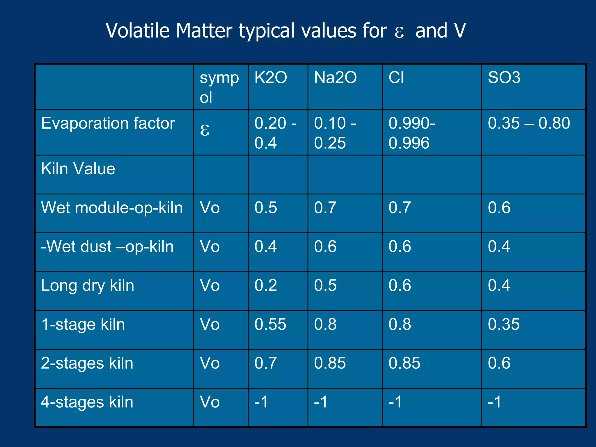 -1-1-1-1Vo4-stages kiln
0.60.850.850.7Vo2-stages kiln
0.350.80.80.55Vo1-stage kiln
0.40.60.50.2VoLong dry kiln
0.40.60.60.4Vo-Wet dust –op-kiln
0.60.70.70.5VoWet module-op-kiln
Kiln Value
0.35 – 0.800.990-
0.996
0.10 -
0.25
0.20 -
0.4
εEvaporation factor
SO3ClNa2OK2Osymp
ol
Volatile Matter typical values for ε and V
 